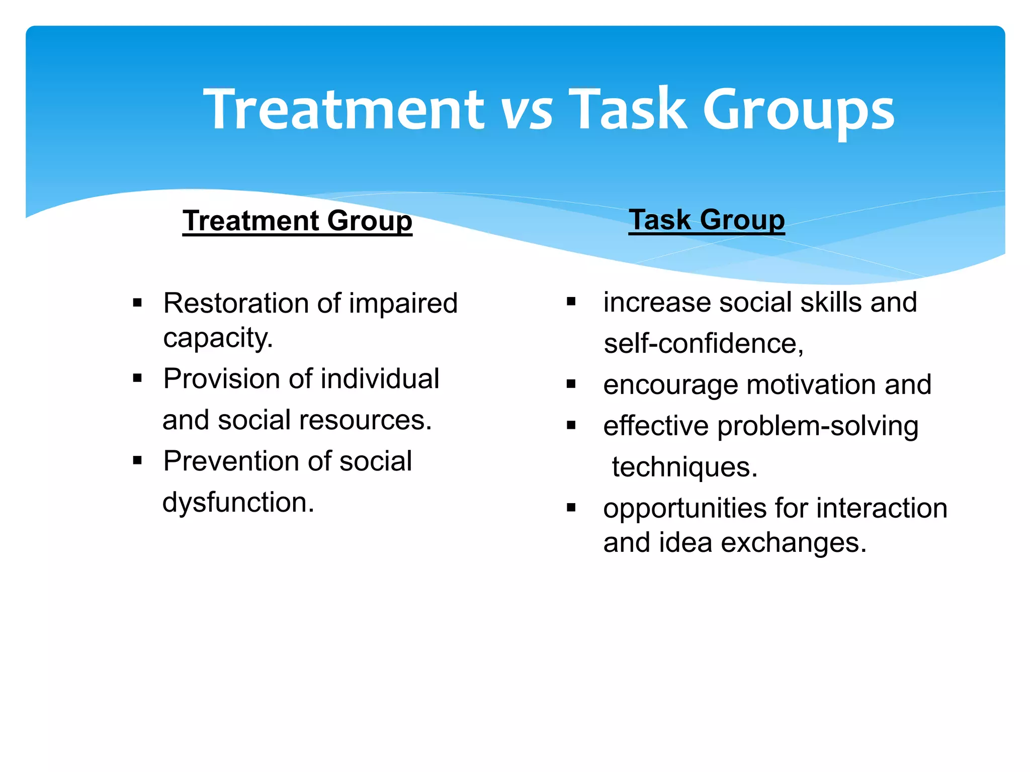 Treatment vs Task Groups
Treatment Group
 Restoration of impaired
capacity.
 Provision of individual
and social resources.
 Prevention of social
dysfunction.

Task Group
 increase social skills and
self-confidence,
 encourage motivation and
 effective problem-solving
techniques.
 opportunities for interaction
and idea exchanges.

 