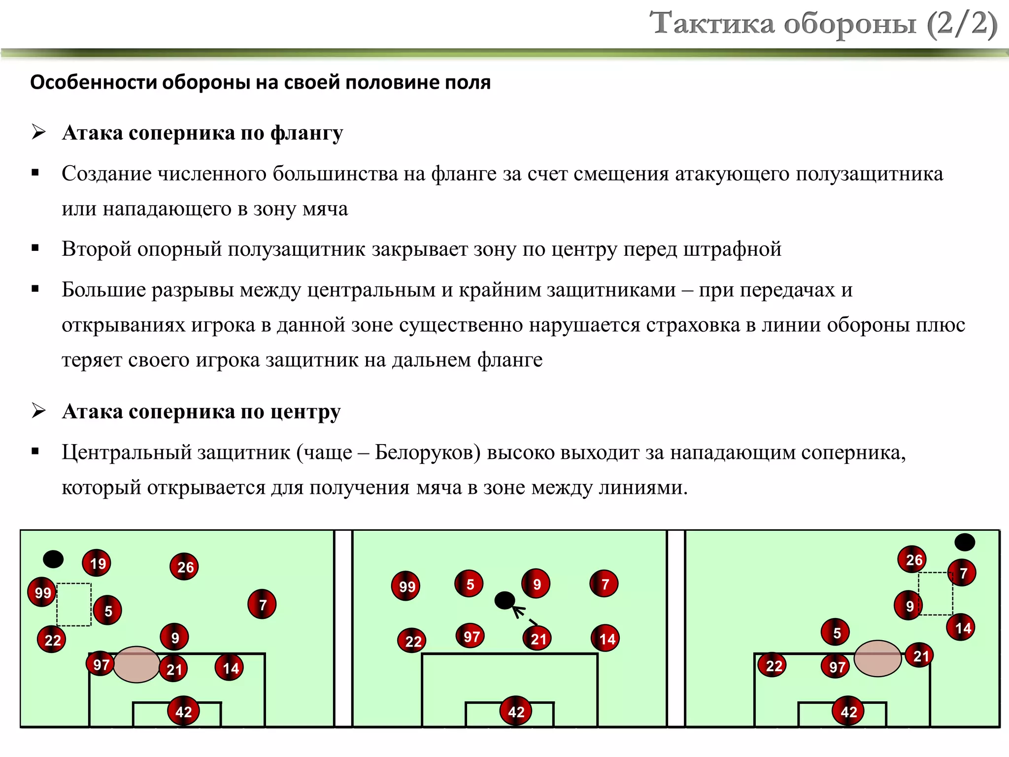 Тактика обороны (2/2)
Особенности обороны на своей половине поля
 Атака соперника по флангу
 Создание численного большинства на фланге за счет смещения атакующего полузащитника
или нападающего в зону мяча
 Второй опорный полузащитник закрывает зону по центру перед штрафной
 Большие разрывы между центральным и крайним защитниками – при передачах и
открываниях игрока в данной зоне существенно нарушается страховка в линии обороны плюс
теряет своего игрока защитник на дальнем фланге
 Атака соперника по центру
 Центральный защитник (чаще – Белоруков) высоко выходит за нападающим соперника,
который открывается для получения мяча в зоне между линиями.

19

26

26
99

99
9
97

9

21

42

7

7

7

5
22

5

9
22

97

21

22

14
42

14

5

14

97

42

21

11

 