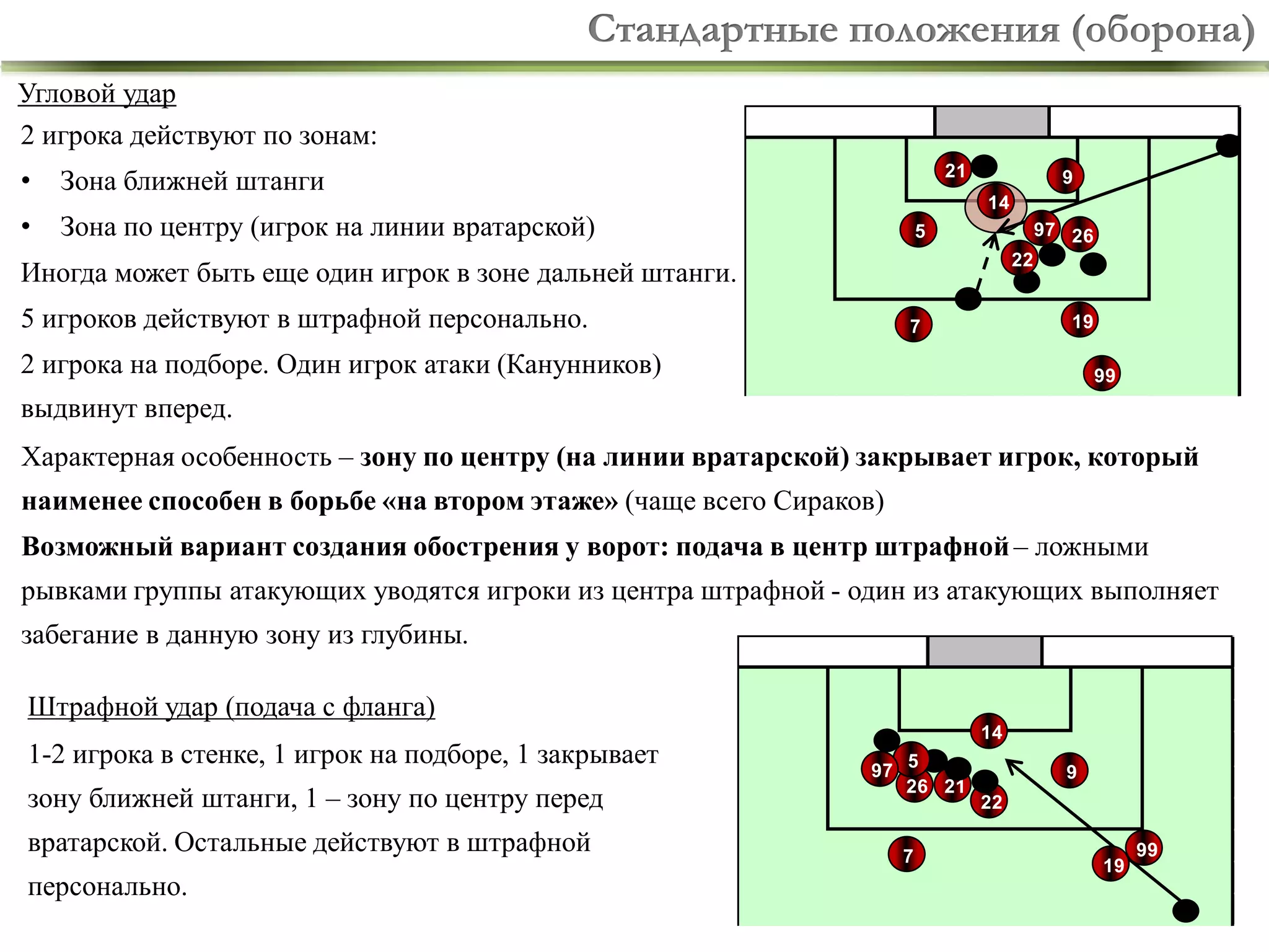 Стандартные положения (оборона)
Угловой удар
2 игрока действуют по зонам:
•

•

21

Зона ближней штанги

Зона по центру (игрок на линии вратарской)

9
14
97 26

5
22

Иногда может быть еще один игрок в зоне дальней штанги.
5 игроков действуют в штрафной персонально.

19

7

2 игрока на подборе. Один игрок атаки (Канунников)

99

выдвинут вперед.

Характерная особенность – зону по центру (на линии вратарской) закрывает игрок, который
наименее способен в борьбе «на втором этаже» (чаще всего Сираков)
Возможный вариант создания обострения у ворот: подача в центр штрафной – ложными
рывками группы атакующих уводятся игроки из центра штрафной - один из атакующих выполняет
забегание в данную зону из глубины.
Штрафной удар (подача с фланга)

1-2 игрока в стенке, 1 игрок на подборе, 1 закрывает
зону ближней штанги, 1 – зону по центру перед

вратарской. Остальные действуют в штрафной
персонально.

14
97

5
26 21

7

9
22
19

99

15

 