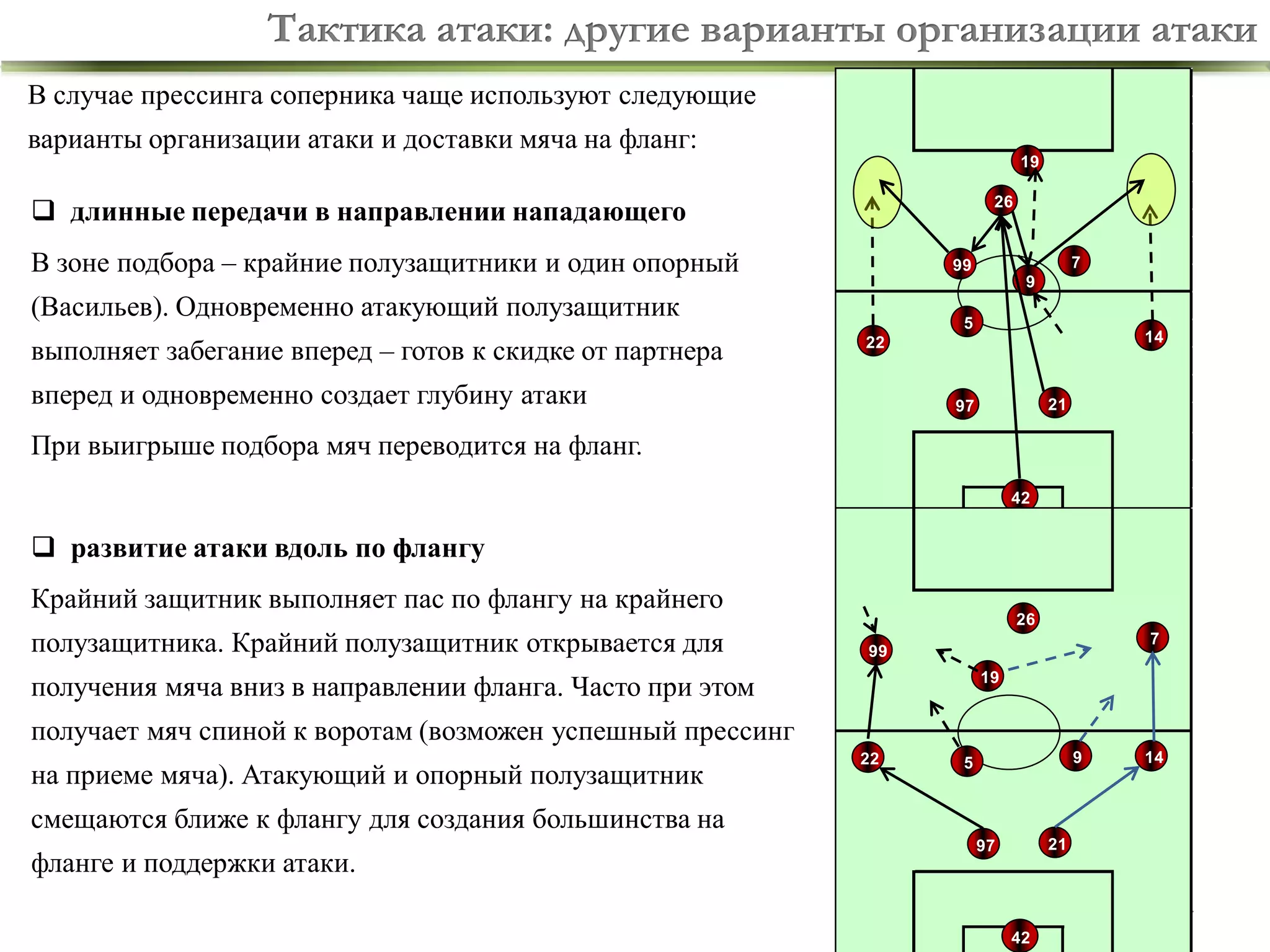 Тактика атаки: другие варианты организации атаки
В случае прессинга соперника чаще используют следующие

варианты организации атаки и доставки мяча на фланг:
19

 длинные передачи в направлении нападающего

26

В зоне подбора – крайние полузащитники и один опорный

9

(Васильев). Одновременно атакующий полузащитник
выполняет забегание вперед – готов к скидке от партнера

7

99

5

14

22

вперед и одновременно создает глубину атаки

21

97

При выигрыше подбора мяч переводится на фланг.
42

 развитие атаки вдоль по флангу
Крайний защитник выполняет пас по флангу на крайнего
полузащитника. Крайний полузащитник открывается для

26
7

99

получения мяча вниз в направлении фланга. Часто при этом

19

получает мяч спиной к воротам (возможен успешный прессинг

на приеме мяча). Атакующий и опорный полузащитник

22

9

5

14

смещаются ближе к флангу для создания большинства на

фланге и поддержки атаки.

21

97

4
42

 