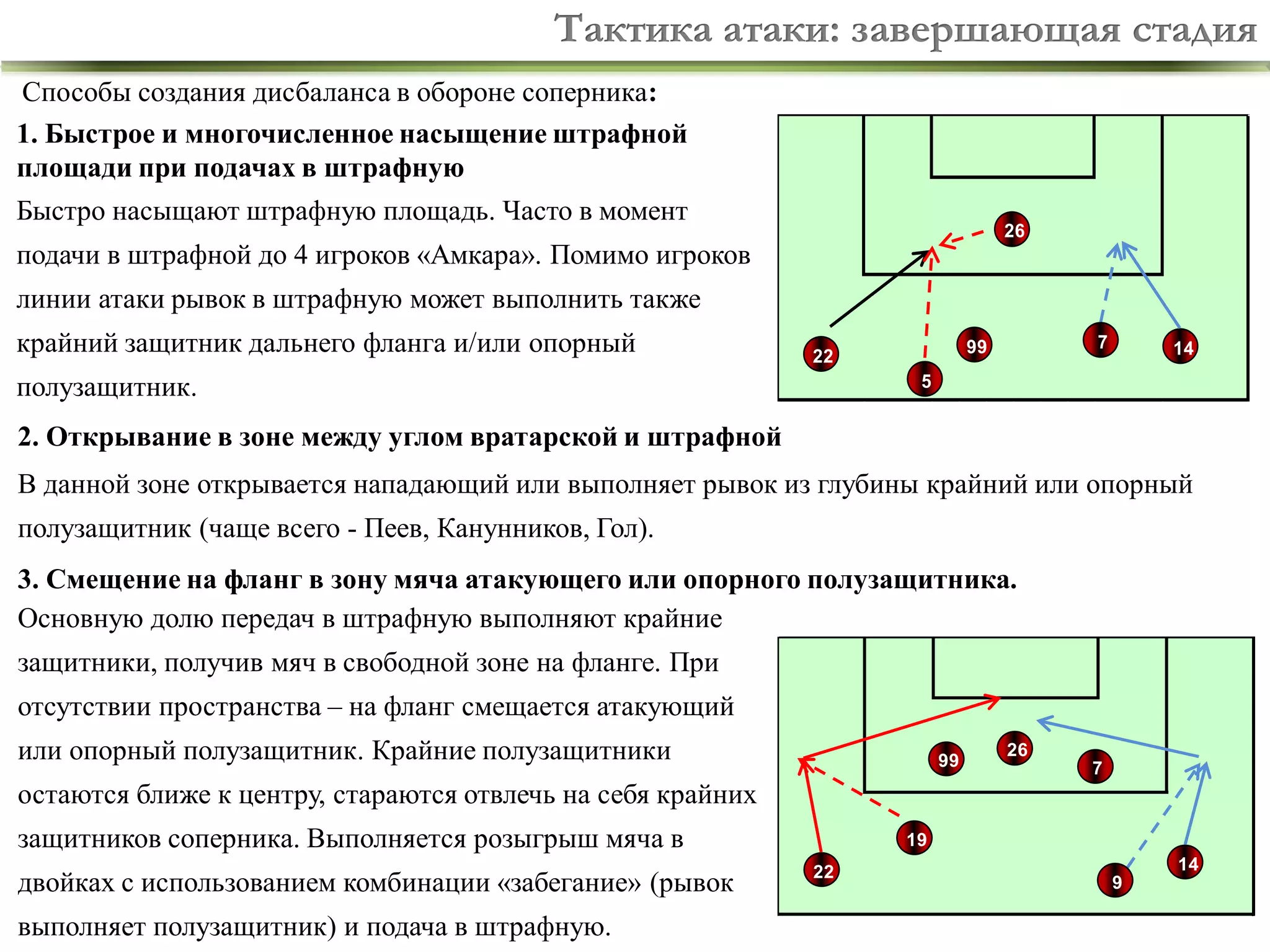Тактика атаки: завершающая стадия
Способы создания дисбаланса в обороне соперника:
1. Быстрое и многочисленное насыщение штрафной
площади при подачах в штрафную
Быстро насыщают штрафную площадь. Часто в момент

26

подачи в штрафной до 4 игроков «Амкара». Помимо игроков
линии атаки рывок в штрафную может выполнить также

крайний защитник дальнего фланга и/или опорный
полузащитник.

7

99

22

14

5

2. Открывание в зоне между углом вратарской и штрафной
В данной зоне открывается нападающий или выполняет рывок из глубины крайний или опорный
полузащитник (чаще всего - Пеев, Канунников, Гол).
3. Смещение на фланг в зону мяча атакующего или опорного полузащитника.
Основную долю передач в штрафную выполняют крайние

защитники, получив мяч в свободной зоне на фланге. При
отсутствии пространства – на фланг смещается атакующий
или опорный полузащитник. Крайние полузащитники

99

остаются ближе к центру, стараются отвлечь на себя крайних
защитников соперника. Выполняется розыгрыш мяча в
двойках с использованием комбинации «забегание» (рывок
выполняет полузащитник) и подача в штрафную.

26
7

19
22

14
9

6

 