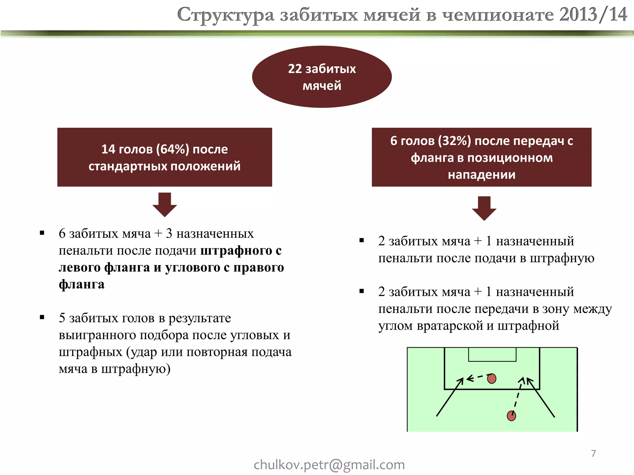 Структура забитых мячей в чемпионате 2013/14
22 забитых
мячей

6 голов (32%) после передач с
фланга в позиционном
нападении

14 голов (64%) после
стандартных положений

 6 забитых мяча + 3 назначенных
пенальти после подачи штрафного с
левого фланга и углового с правого
фланга

 5 забитых голов в результате
выигранного подбора после угловых и
штрафных (удар или повторная подача
мяча в штрафную)

 2 забитых мяча + 1 назначенный
пенальти после подачи в штрафную
 2 забитых мяча + 1 назначенный
пенальти после передачи в зону между
углом вратарской и штрафной

chulkov.petr@gmail.com

7

 