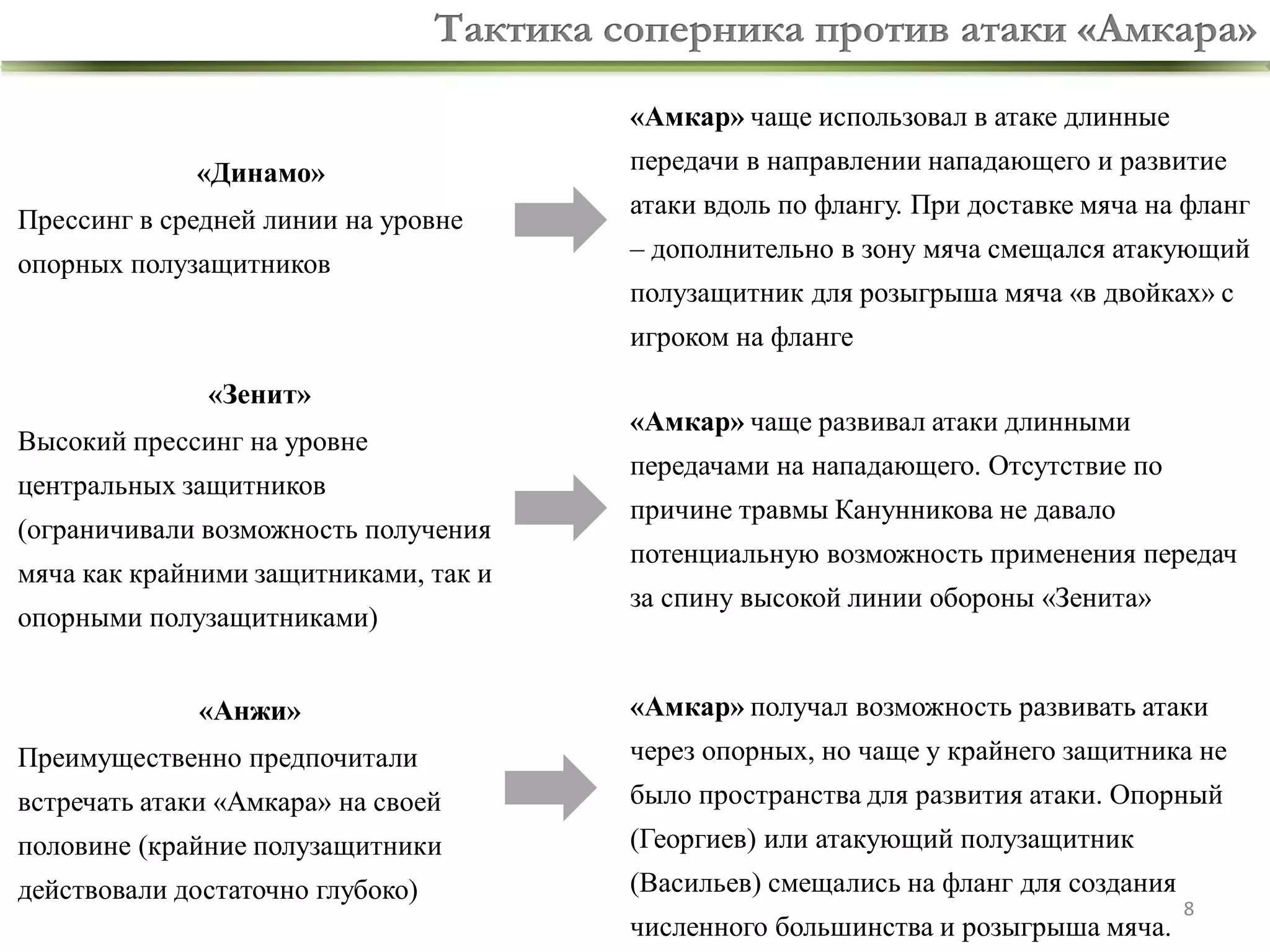 Тактика соперника против атаки «Амкара»
«Амкар» чаще использовал в атаке длинные
«Динамо»
Прессинг в средней линии на уровне
опорных полузащитников

передачи в направлении нападающего и развитие

атаки вдоль по флангу. При доставке мяча на фланг
– дополнительно в зону мяча смещался атакующий
полузащитник для розыгрыша мяча «в двойках» с
игроком на фланге

«Зенит»
Высокий прессинг на уровне
центральных защитников
(ограничивали возможность получения
мяча как крайними защитниками, так и
опорными полузащитниками)

«Анжи»

«Амкар» чаще развивал атаки длинными
передачами на нападающего. Отсутствие по
причине травмы Канунникова не давало

потенциальную возможность применения передач
за спину высокой линии обороны «Зенита»

«Амкар» получал возможность развивать атаки

Преимущественно предпочитали

через опорных, но чаще у крайнего защитника не

встречать атаки «Амкара» на своей

было пространства для развития атаки. Опорный

половине (крайние полузащитники

(Георгиев) или атакующий полузащитник

действовали достаточно глубоко)

(Васильев) смещались на фланг для создания

численного большинства и розыгрыша мяча.

8

 