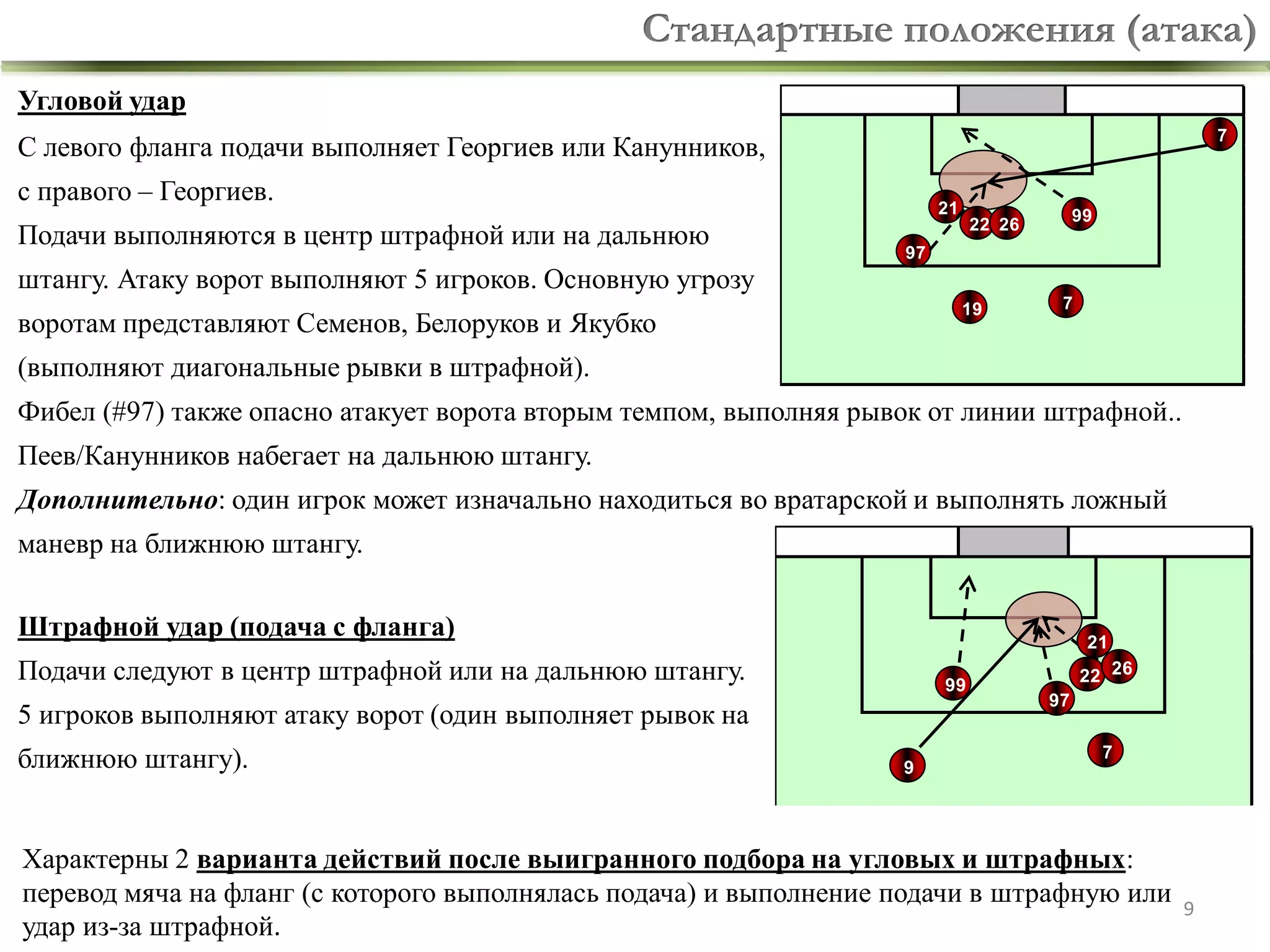 Стандартные положения (атака)
Угловой удар
7

С левого фланга подачи выполняет Георгиев или Канунников,
с правого – Георгиев.

Подачи выполняются в центр штрафной или на дальнюю

21

99

22 26

97

штангу. Атаку ворот выполняют 5 игроков. Основную угрозу
19

воротам представляют Семенов, Белоруков и Якубко

7

(выполняют диагональные рывки в штрафной).
Фибел (#97) также опасно атакует ворота вторым темпом, выполняя рывок от линии штрафной..
Пеев/Канунников набегает на дальнюю штангу.
Дополнительно: один игрок может изначально находиться во вратарской и выполнять ложный
маневр на ближнюю штангу.
Штрафной удар (подача с фланга)

21

Подачи следуют в центр штрафной или на дальнюю штангу.

99

5 игроков выполняют атаку ворот (один выполняет рывок на
ближнюю штангу).

9

22 26
97

7

Характерны 2 варианта действий после выигранного подбора на угловых и штрафных:
перевод мяча на фланг (с которого выполнялась подача) и выполнение подачи в штрафную или
удар из-за штрафной.

9

 
