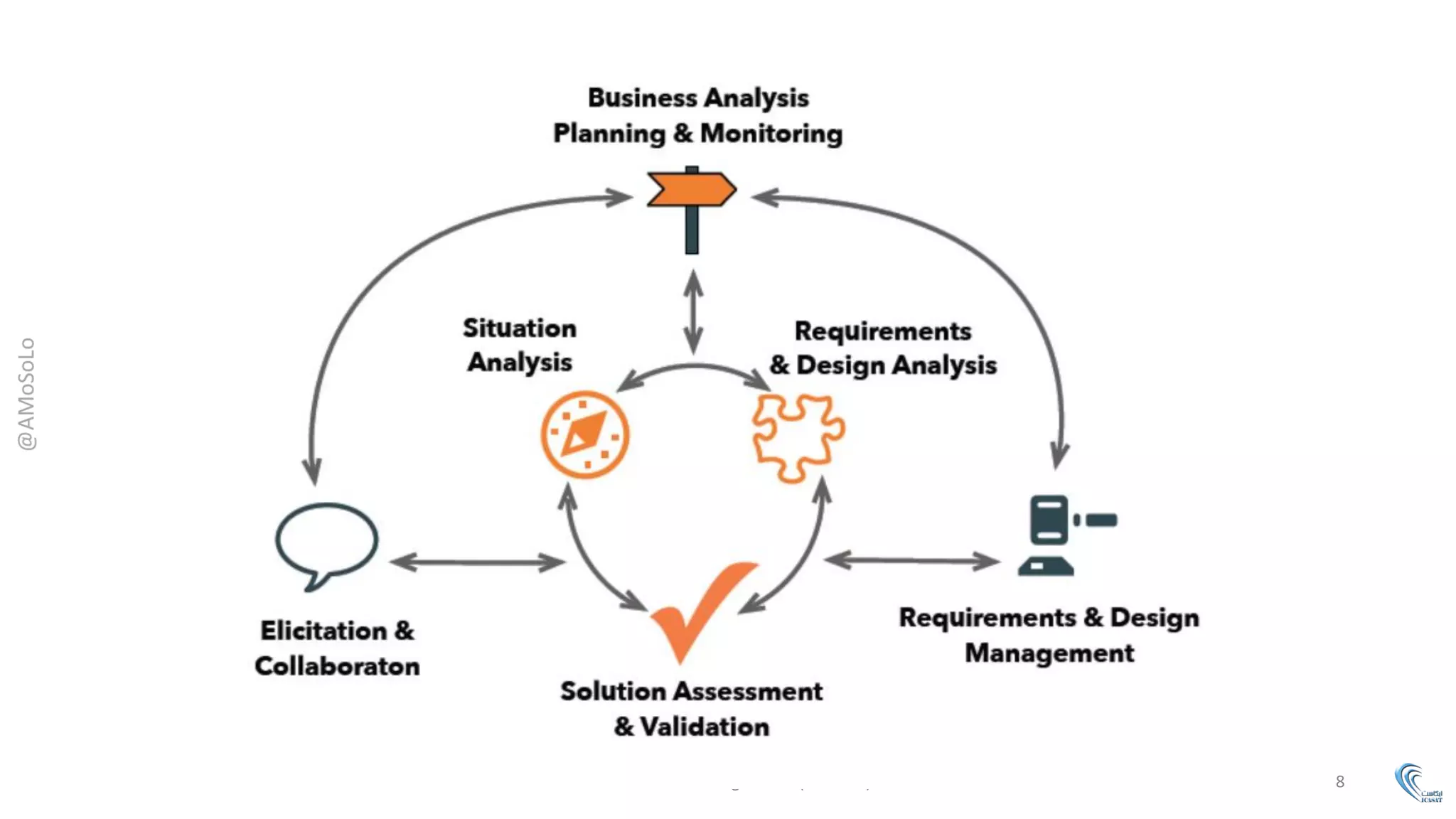 Business Analysis Knowledge Areas and Tasks (based on BABOK V3.0) | PDF
