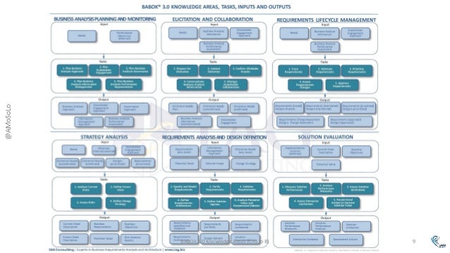 Business Analysis Knowledge Areas And Tasks Based On Babok V3 0 Business Analysis Knowledge Areas And Tasks Based On Babok V3 0