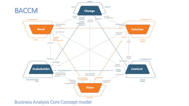 BABOK V3.0 Business Analysis Models | PDF | Business Administration ...
