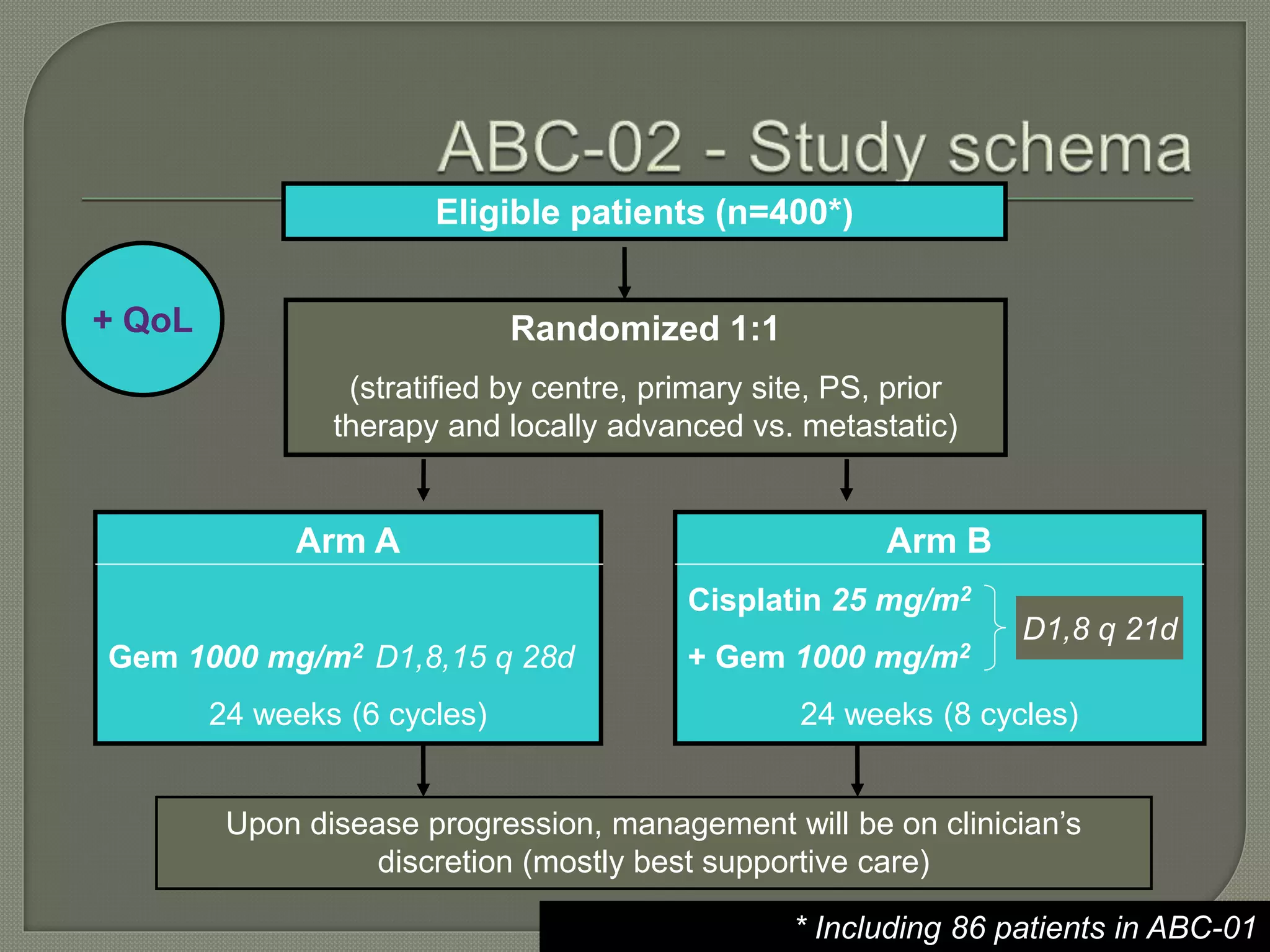 Eligible patients (n=400*) 
Arm A 
Gem 1000 mg/m2 D1,8,15 q 28d 
24 weeks (6 cycles) 
Arm B 
Cisplatin 25 mg/m2 
+ Gem 1000 mg/m2 
24 weeks (8 cycles) 
Randomized 1:1 
(stratified by centre, primary site, PS, prior 
therapy and locally advanced vs. metastatic) 
Upon disease progression, management will be on clinician’s 
discretion (mostly best supportive care) 
D1,8 q 21d 
* Including 86 patients in ABC-01 
+ QoL 
 