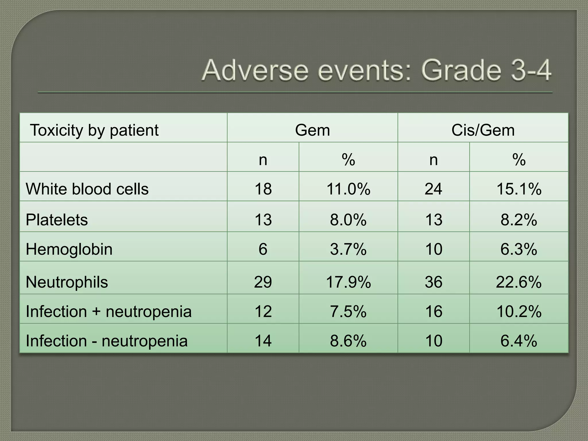 Toxicity by patient Gem Cis/Gem 
n % n % 
White blood cells 18 11.0% 24 15.1% 
Platelets 13 8.0% 13 8.2% 
Hemoglobin 6 3.7% 10 6.3% 
Neutrophils 29 17.9% 36 22.6% 
Infection + neutropenia 12 7.5% 16 10.2% 
Infection - neutropenia 14 8.6% 10 6.4% 
 