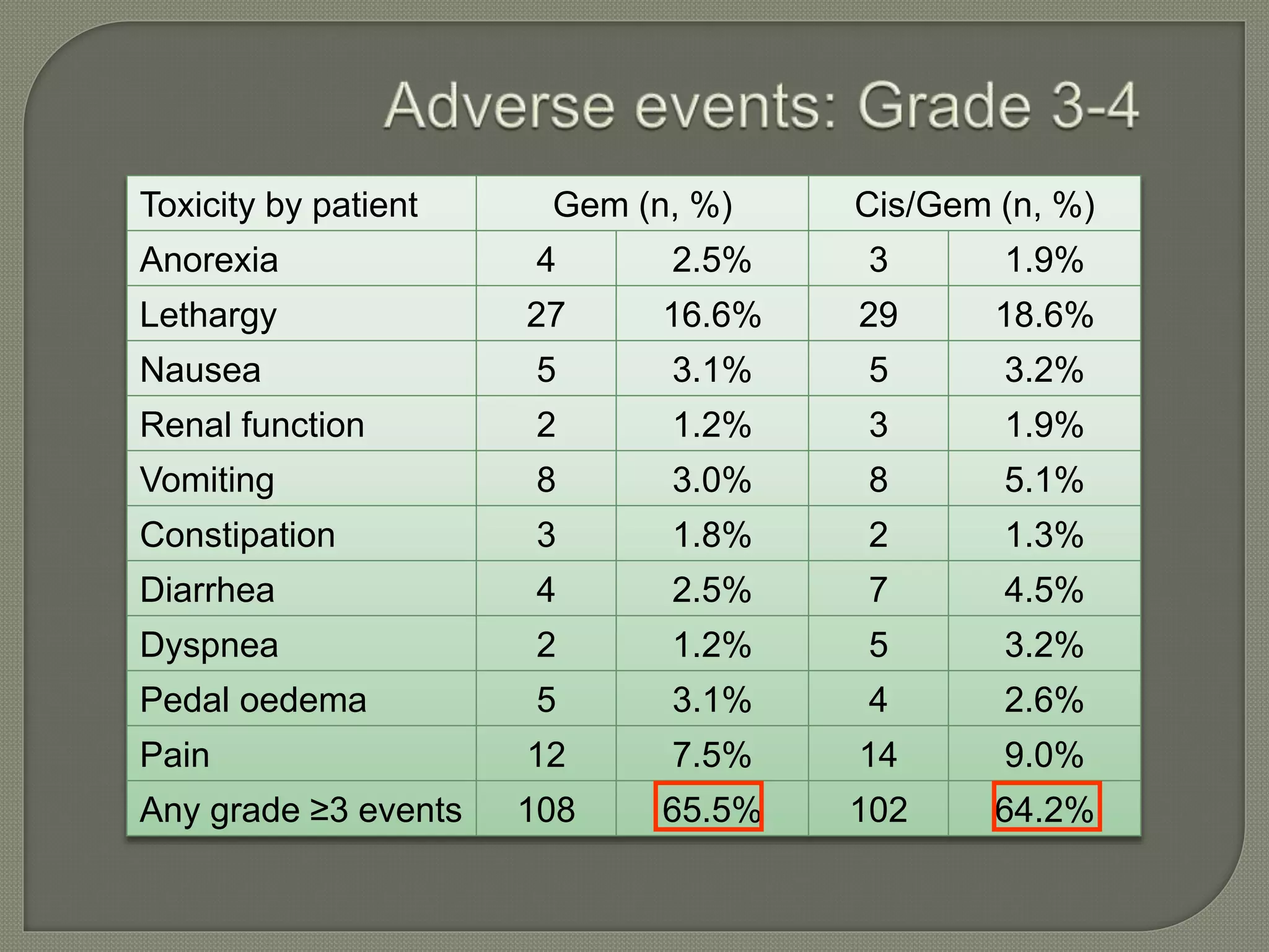 Toxicity by patient Gem (n, %) Cis/Gem (n, %) 
Anorexia 4 2.5% 3 1.9% 
Lethargy 27 16.6% 29 18.6% 
Nausea 5 3.1% 5 3.2% 
Renal function 2 1.2% 3 1.9% 
Vomiting 8 3.0% 8 5.1% 
Constipation 3 1.8% 2 1.3% 
Diarrhea 4 2.5% 7 4.5% 
Dyspnea 2 1.2% 5 3.2% 
Pedal oedema 5 3.1% 4 2.6% 
Pain 12 7.5% 14 9.0% 
Any grade ≥3 events 108 65.5% 102 64.2% 
 