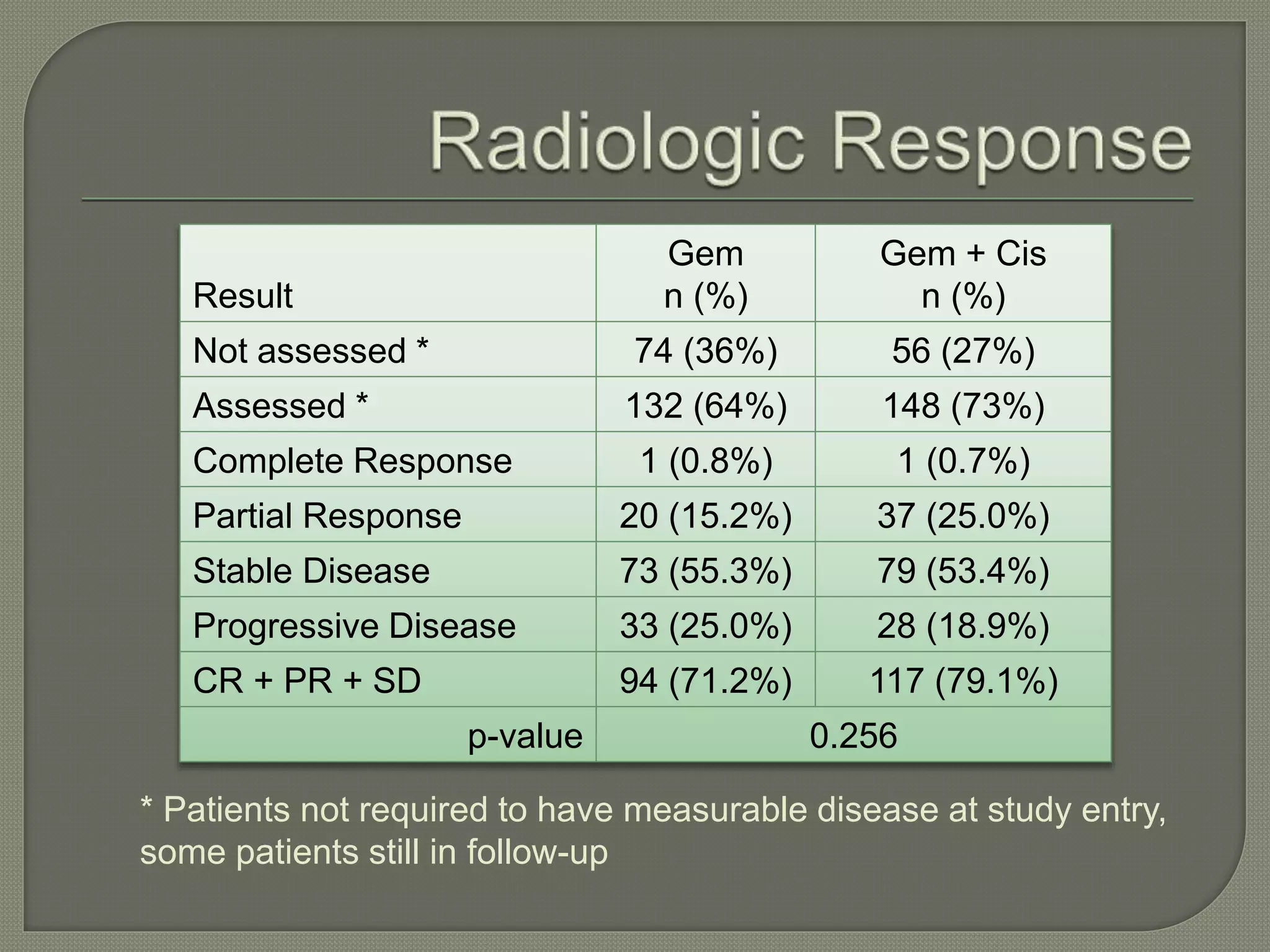 Result 
Gem 
n (%) 
Gem + Cis 
n (%) 
Not assessed * 74 (36%) 56 (27%) 
Assessed * 132 (64%) 148 (73%) 
Complete Response 1 (0.8%) 1 (0.7%) 
Partial Response 20 (15.2%) 37 (25.0%) 
Stable Disease 73 (55.3%) 79 (53.4%) 
Progressive Disease 33 (25.0%) 28 (18.9%) 
CR + PR + SD 94 (71.2%) 117 (79.1%) 
p-value 0.256 
* Patients not required to have measurable disease at study entry, 
some patients still in follow-up 
 
