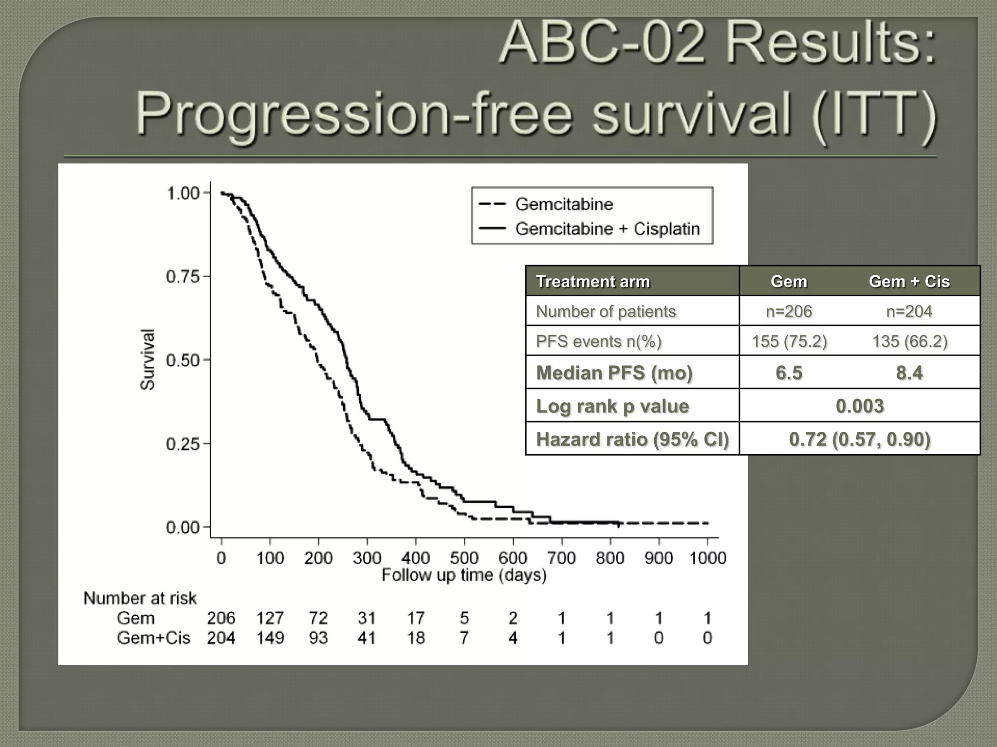 Treatment arm Gem Gem + Cis 
Number of patients n=206 n=204 
PFS events n(%) 155 (75.2) 135 (66.2) 
Median PFS (mo) 6.5 8.4 
Log rank p value 0.003 
Hazard ratio (95% CI) 0.72 (0.57, 0.90) 
 