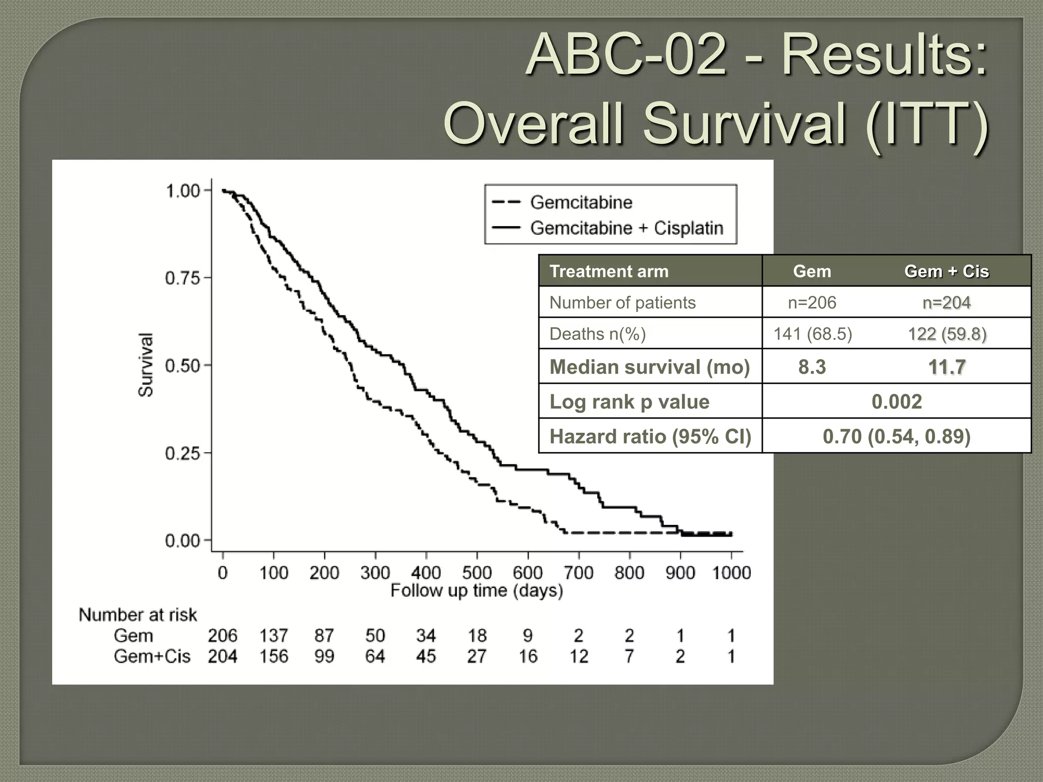 ABC-02 - Results: 
Overall Survival (ITT) 
Treatment arm Gem Gem + Cis 
Number of patients n=206 n=204 
Deaths n(%) 141 (68.5) 122 (59.8) 
Median survival (mo) 8.3 11.7 
Log rank p value 0.002 
Hazard ratio (95% CI) 0.70 (0.54, 0.89) 
 