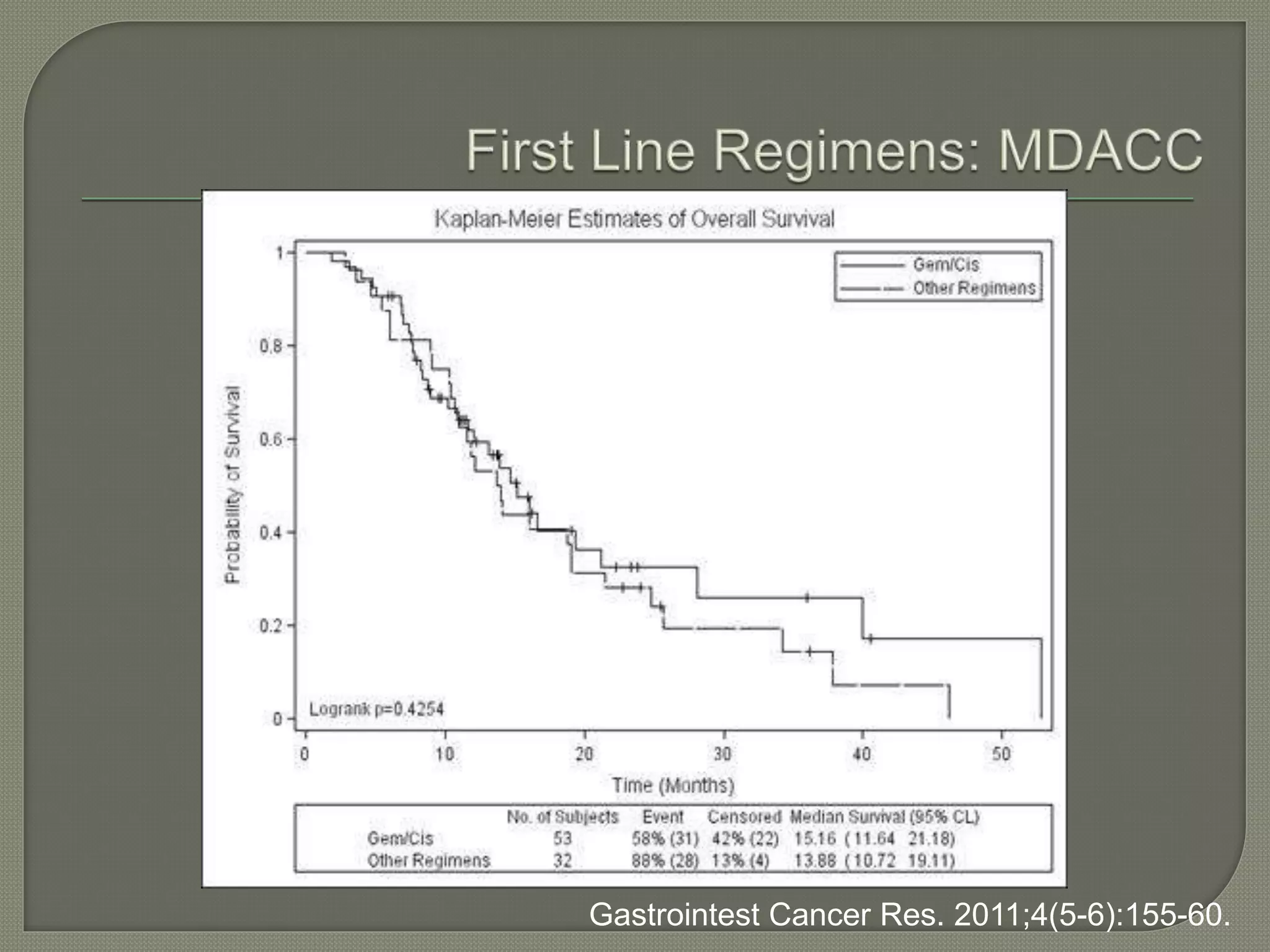 Gastrointest Cancer Res. 2011;4(5-6):155-60. 
 