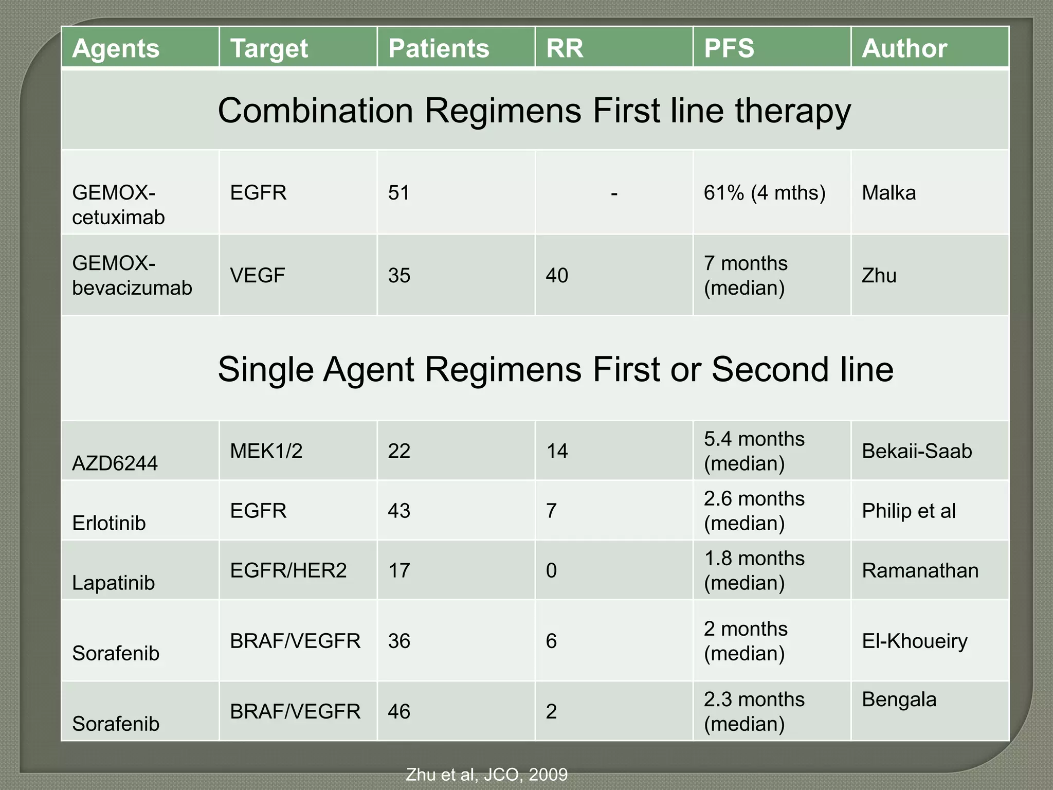 Agents Target Patients RR PFS Author 
Combination Regimens First line therapy 
GEMOX-cetuximab 
EGFR 51 - 61% (4 mths) Malka 
GEMOX-bevacizumab 
VEGF 35 40 
7 months 
(median) 
Zhu 
Single Agent Regimens First or Second line 
AZD6244 
MEK1/2 22 14 
5.4 months 
(median) 
Bekaii-Saab 
Erlotinib 
EGFR 43 7 
2.6 months 
(median) 
Philip et al 
Lapatinib 
EGFR/HER2 17 0 
1.8 months 
(median) 
Ramanathan 
Sorafenib 
BRAF/VEGFR 36 6 
2 months 
(median) 
El-Khoueiry 
Sorafenib 
BRAF/VEGFR 46 2 
2.3 months 
(median) 
Bengala 
Zhu et al, JCO, 2009 
 