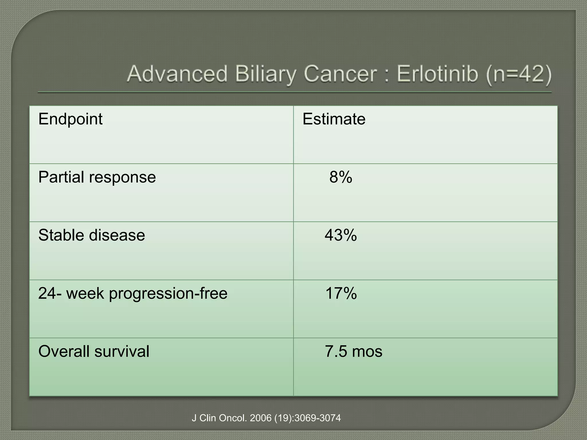 Endpoint Estimate 
Partial response 8% 
Stable disease 43% 
24- week progression-free 17% 
Overall survival 7.5 mos 
J Clin Oncol. 2006 (19):3069-3074 
 