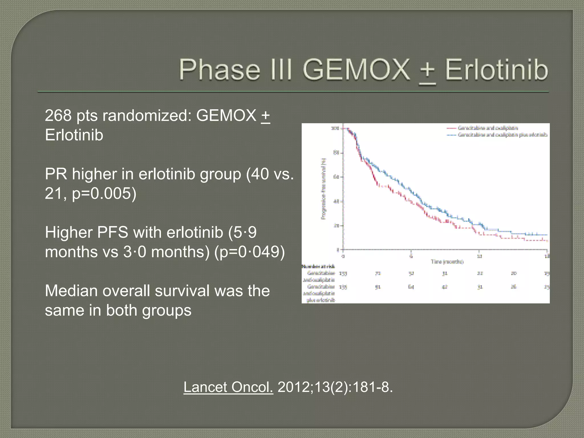 268 pts randomized: GEMOX + 
Erlotinib 
PR higher in erlotinib group (40 vs. 
21, p=0.005) 
Higher PFS with erlotinib (5·9 
months vs 3·0 months) (p=0·049) 
Median overall survival was the 
same in both groups 
Lancet Oncol. 2012;13(2):181-8. 
 