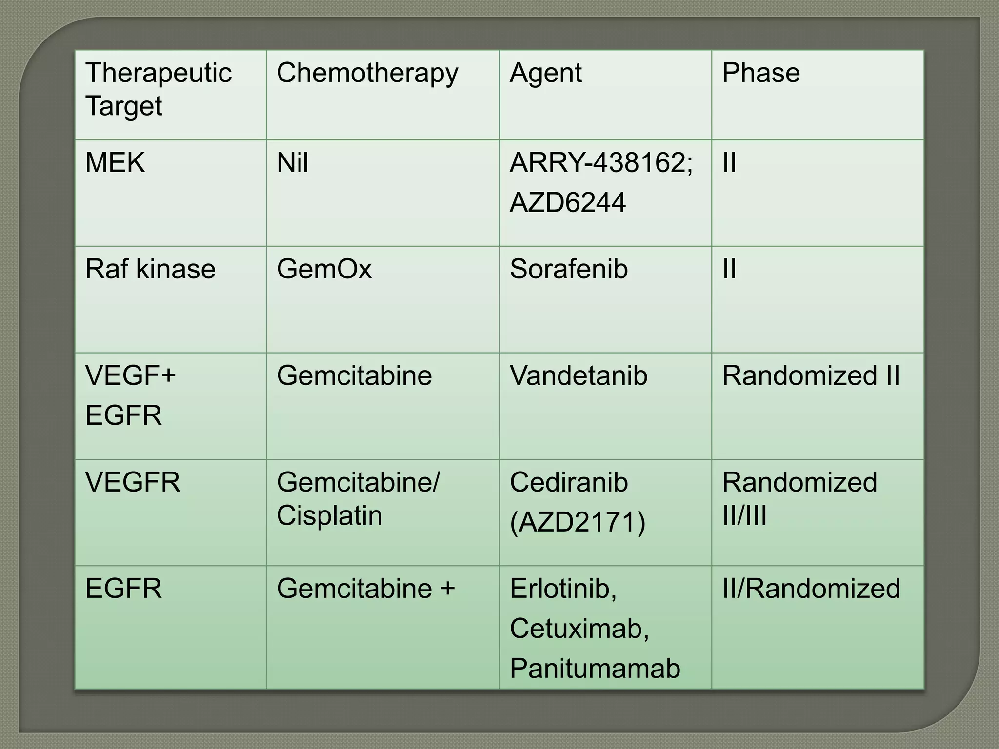 Therapeutic 
Target 
Chemotherapy Agent Phase 
MEK Nil ARRY-438162; 
AZD6244 
II 
Raf kinase GemOx Sorafenib II 
VEGF+ 
EGFR 
Gemcitabine Vandetanib Randomized II 
VEGFR Gemcitabine/ 
Cisplatin 
Cediranib 
(AZD2171) 
Randomized 
II/III 
EGFR Gemcitabine + Erlotinib, 
Cetuximab, 
Panitumamab 
II/Randomized 
 