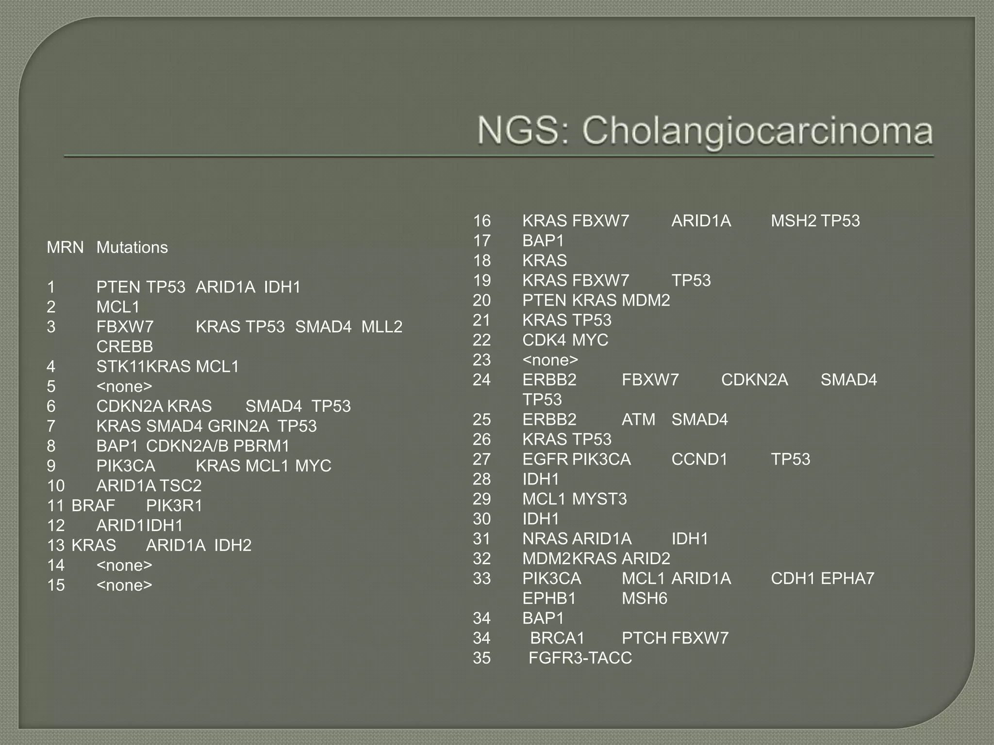 MRN Mutations 
1 PTEN TP53 ARID1A IDH1 
2 MCL1 
3 FBXW7 KRAS TP53 SMAD4 MLL2 
CREBB 
4 STK11KRAS MCL1 
5 <none> 
6 CDKN2A KRAS SMAD4 TP53 
7 KRAS SMAD4 GRIN2A TP53 
8 BAP1 CDKN2A/B PBRM1 
9 PIK3CA KRAS MCL1 MYC 
10 ARID1A TSC2 
11 BRAF PIK3R1 
12 ARID1IDH1 
13 KRAS ARID1A IDH2 
14 <none> 
15 <none> 
16 KRAS FBXW7 ARID1A MSH2 TP53 
17 BAP1 
18 KRAS 
19 KRAS FBXW7 TP53 
20 PTEN KRAS MDM2 
21 KRAS TP53 
22 CDK4 MYC 
23 <none> 
24 ERBB2 FBXW7 CDKN2A SMAD4 
TP53 
25 ERBB2 ATM SMAD4 
26 KRAS TP53 
27 EGFR PIK3CA CCND1 TP53 
28 IDH1 
29 MCL1 MYST3 
30 IDH1 
31 NRAS ARID1A IDH1 
32 MDM2KRAS ARID2 
33 PIK3CA MCL1 ARID1A CDH1 EPHA7 
EPHB1 MSH6 
34 BAP1 
34 BRCA1 PTCH FBXW7 
35 FGFR3-TACC 
 