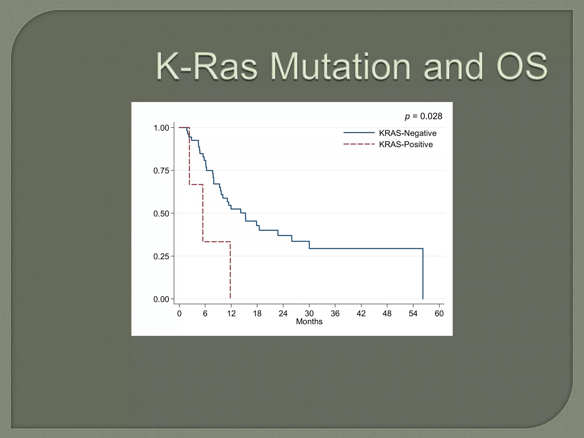 1.00 
0.75 
0.50 
0.25 
0.00 
Proportion Surviving 
p = 0.028 
0 6 12 18 24 30 36 42 48 54 60 
Months 
KRAS-Negative 
KRAS-Positive 
 