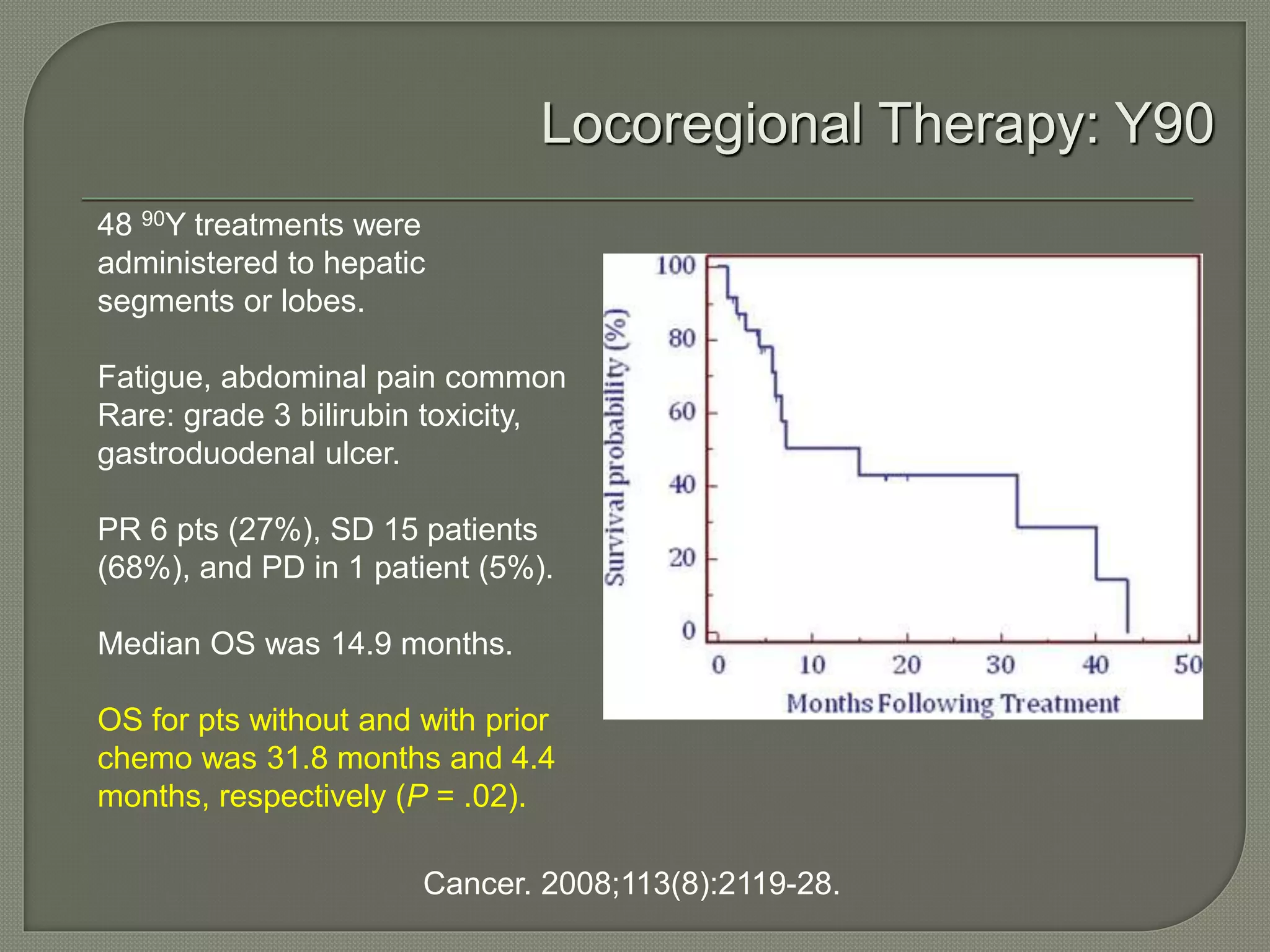 Locoregional Therapy: Y90 
48 90Y treatments were 
administered to hepatic 
segments or lobes. 
Fatigue, abdominal pain common 
Rare: grade 3 bilirubin toxicity, 
gastroduodenal ulcer. 
PR 6 pts (27%), SD 15 patients 
(68%), and PD in 1 patient (5%). 
Median OS was 14.9 months. 
OS for pts without and with prior 
chemo was 31.8 months and 4.4 
months, respectively (P = .02). 
Cancer. 2008;113(8):2119-28. 
 