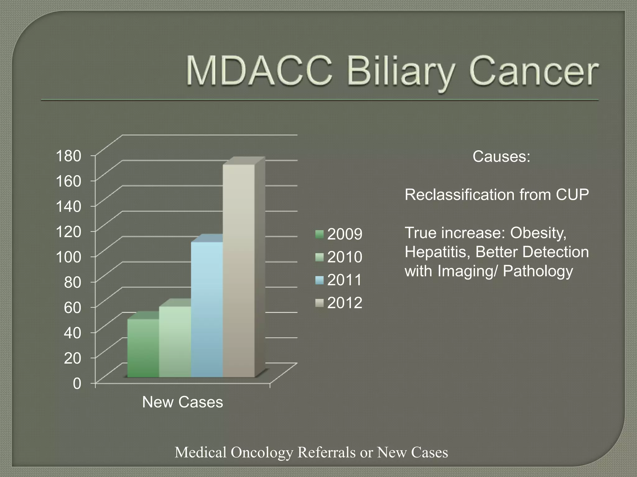 180 
160 
140 
120 
100 
80 
60 
40 
20 
0 
New Cases 
2009 
2010 
2011 
2012 
Medical Oncology Referrals or New Cases 
Causes: 
Reclassification from CUP 
True increase: Obesity, 
Hepatitis, Better Detection 
with Imaging/ Pathology 
 