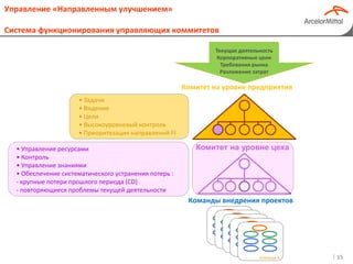 OPTIMUS
Управление «Направленным улучшением»
Система функционирования управляющих коммитетов
15
Team A
Team A
Team A
Team A
Команда А
• Управление ресурсами
• Контроль
• Управление знаниями
• Обеспечение систематического устранения потерь :
- крупные потери прошлого периода (СD)
- повторяющиеся проблемы текущей деятельности
Комитет на уровне предприятия
• Задачи
• Видение
• Цели
• Высокоуровневый контроль
• Приоритезация направлений FI
Комитет на уровне цеха
Текущая деятельность
Корпоративные цели
Требования рынка
Разложение затрат
Команды внедрения проектов
 