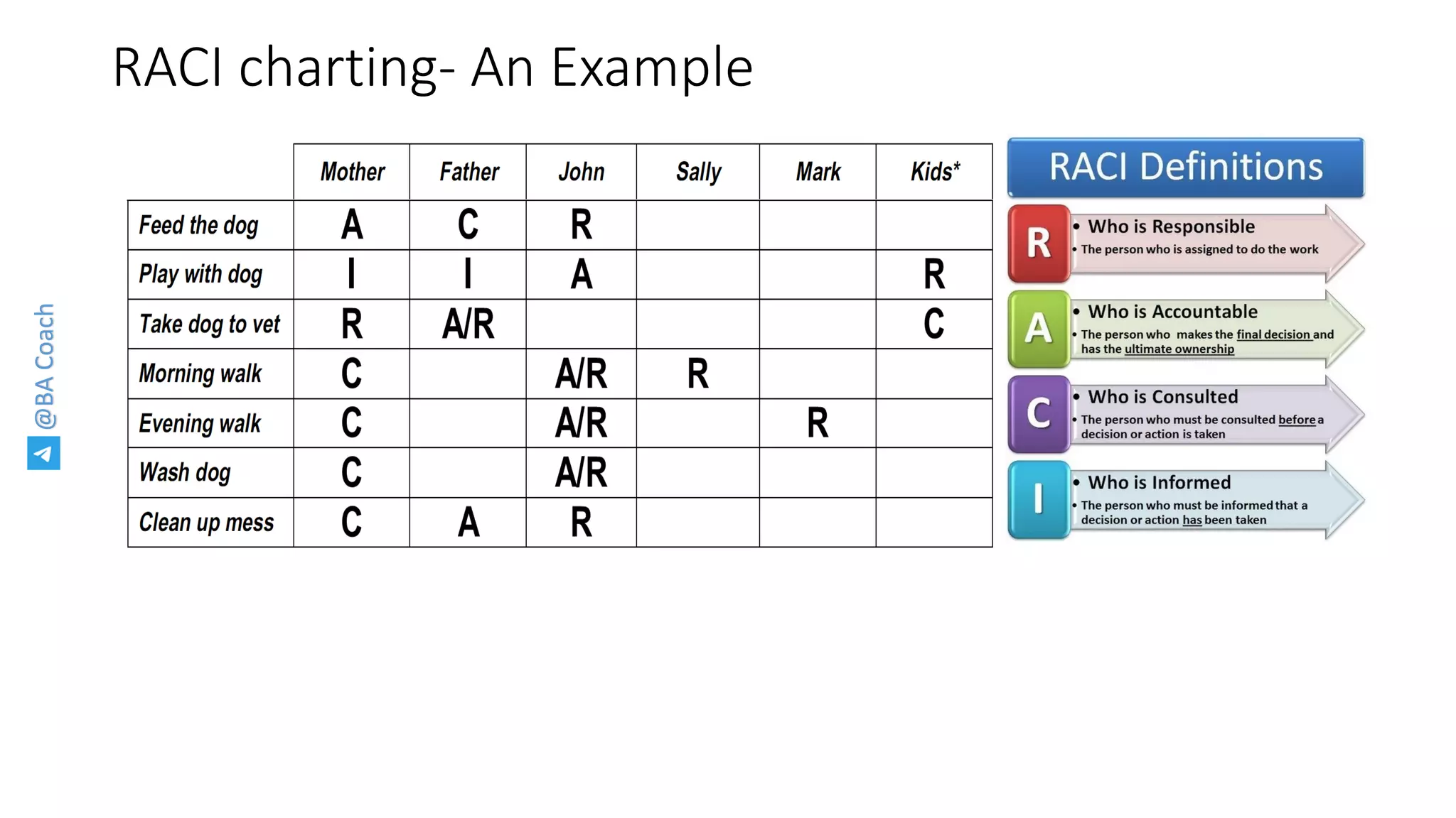 @BACoach
RACI charting- An Example
 