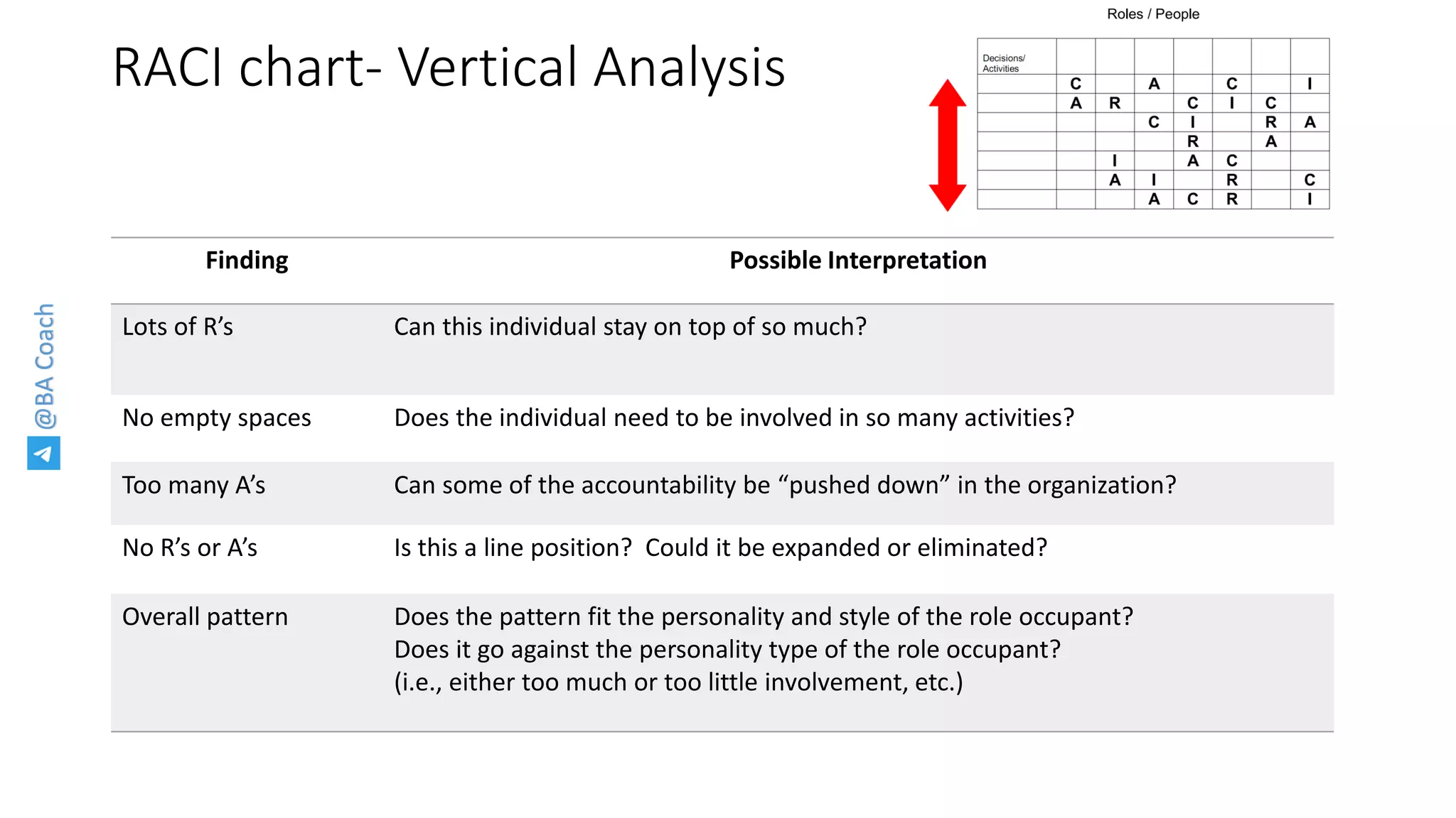 @BACoach
RACI chart- Vertical Analysis
Finding Possible Interpretation
Lots of R’s Can this individual stay on top of so much?
No empty spaces Does the individual need to be involved in so many activities?
Too many A’s Can some of the accountability be “pushed down” in the organization?
No R’s or A’s Is this a line position? Could it be expanded or eliminated?
Overall pattern Does the pattern fit the personality and style of the role occupant?
Does it go against the personality type of the role occupant?
(i.e., either too much or too little involvement, etc.)
 