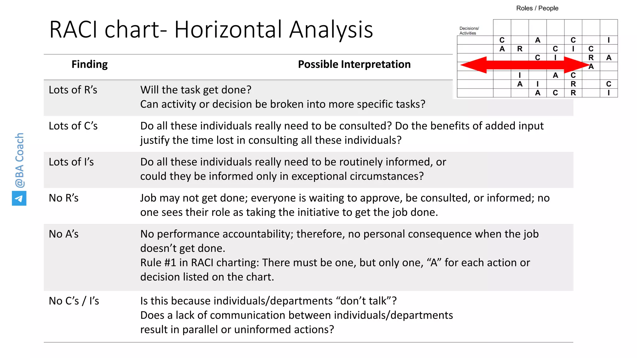 @BACoach
RACI chart- Horizontal Analysis
Finding Possible Interpretation
Lots of R’s Will the task get done?
Can activity or decision be broken into more specific tasks?
Lots of C’s Do all these individuals really need to be consulted? Do the benefits of added input
justify the time lost in consulting all these individuals?
Lots of I’s Do all these individuals really need to be routinely informed, or
could they be informed only in exceptional circumstances?
No R’s Job may not get done; everyone is waiting to approve, be consulted, or informed; no
one sees their role as taking the initiative to get the job done.
No A’s No performance accountability; therefore, no personal consequence when the job
doesn’t get done.
Rule #1 in RACI charting: There must be one, but only one, “A” for each action or
decision listed on the chart.
No C’s / I’s Is this because individuals/departments “don’t talk”?
Does a lack of communication between individuals/departments
result in parallel or uninformed actions?
 