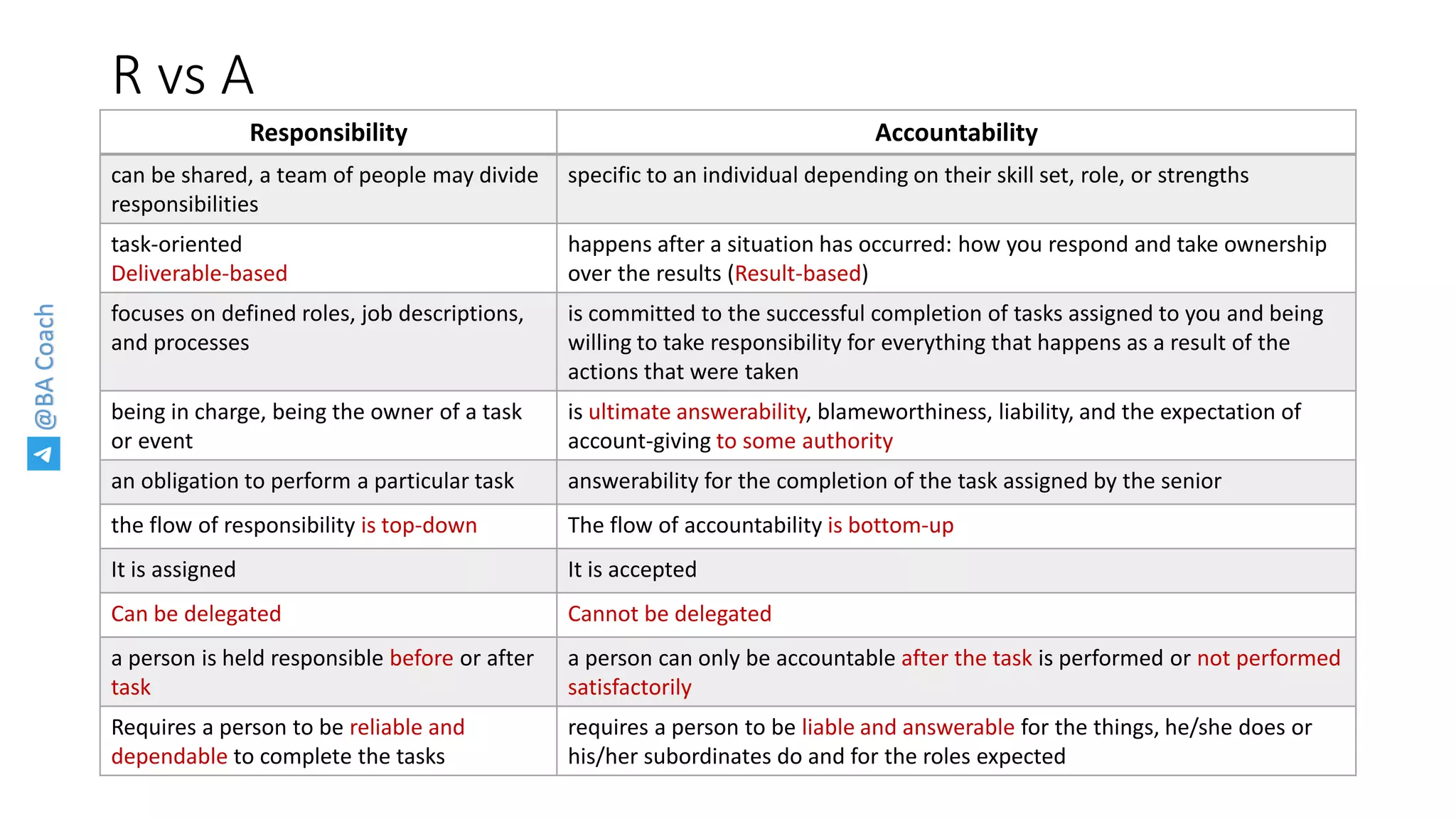 @BACoach
R vs A
Responsibility Accountability
can be shared, a team of people may divide
responsibilities
specific to an individual depending on their skill set, role, or strengths
task-oriented
Deliverable-based
happens after a situation has occurred: how you respond and take ownership
over the results (Result-based)
focuses on defined roles, job descriptions,
and processes
is committed to the successful completion of tasks assigned to you and being
willing to take responsibility for everything that happens as a result of the
actions that were taken
being in charge, being the owner of a task
or event
is ultimate answerability, blameworthiness, liability, and the expectation of
account-giving to some authority
an obligation to perform a particular task answerability for the completion of the task assigned by the senior
the flow of responsibility is top-down The flow of accountability is bottom-up
It is assigned It is accepted
Can be delegated Cannot be delegated
a person is held responsible before or after
task
a person can only be accountable after the task is performed or not performed
satisfactorily
Requires a person to be reliable and
dependable to complete the tasks
requires a person to be liable and answerable for the things, he/she does or
his/her subordinates do and for the roles expected
 