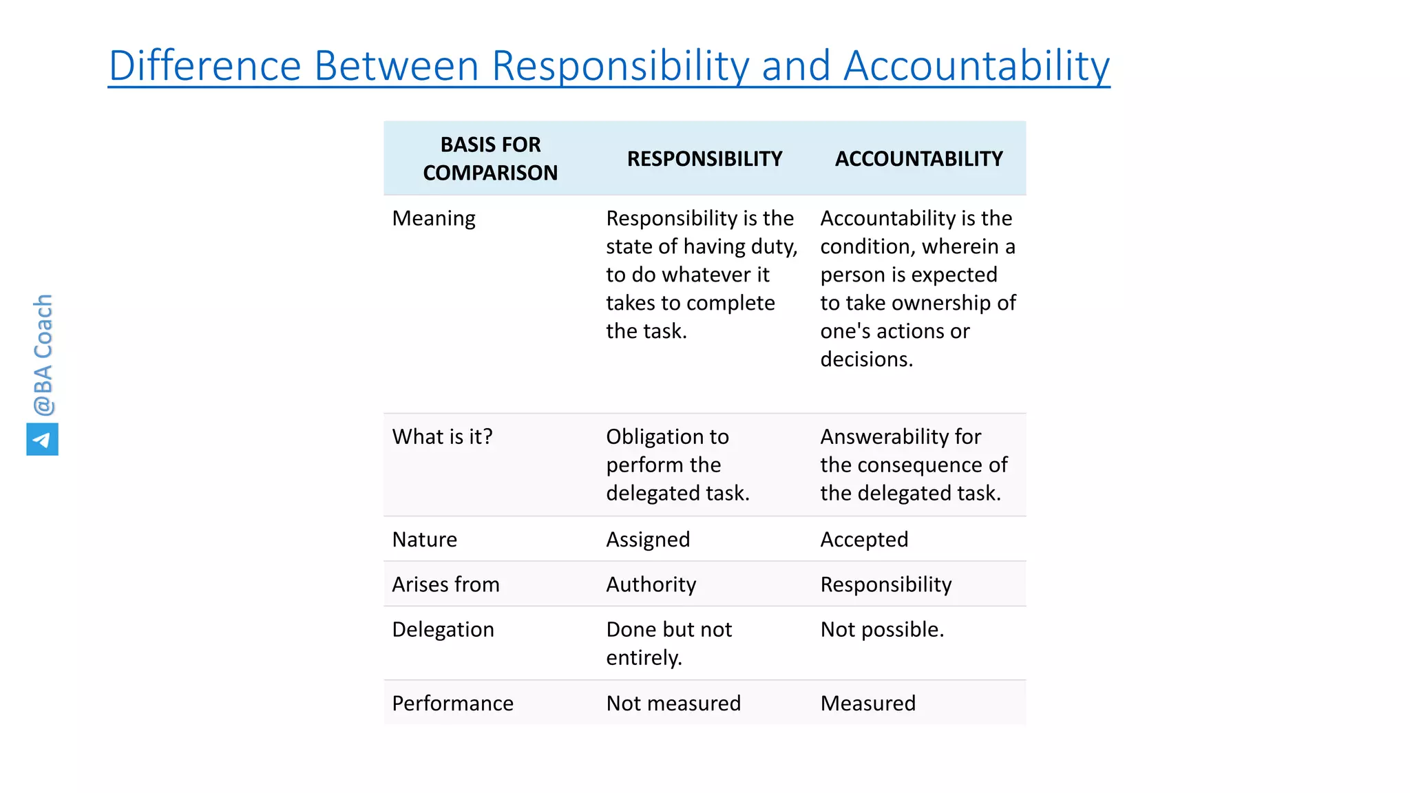 @BACoach
Difference Between Responsibility and Accountability
BASIS FOR
COMPARISON
RESPONSIBILITY ACCOUNTABILITY
Meaning Responsibility is the
state of having duty,
to do whatever it
takes to complete
the task.
Accountability is the
condition, wherein a
person is expected
to take ownership of
one's actions or
decisions.
What is it? Obligation to
perform the
delegated task.
Answerability for
the consequence of
the delegated task.
Nature Assigned Accepted
Arises from Authority Responsibility
Delegation Done but not
entirely.
Not possible.
Performance Not measured Measured
 