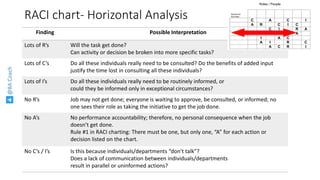 @BACoach
RACI chart- Horizontal Analysis
Finding Possible Interpretation
Lots of R’s Will the task get done?
Can activity or decision be broken into more specific tasks?
Lots of C’s Do all these individuals really need to be consulted? Do the benefits of added input
justify the time lost in consulting all these individuals?
Lots of I’s Do all these individuals really need to be routinely informed, or
could they be informed only in exceptional circumstances?
No R’s Job may not get done; everyone is waiting to approve, be consulted, or informed; no
one sees their role as taking the initiative to get the job done.
No A’s No performance accountability; therefore, no personal consequence when the job
doesn’t get done.
Rule #1 in RACI charting: There must be one, but only one, “A” for each action or
decision listed on the chart.
No C’s / I’s Is this because individuals/departments “don’t talk”?
Does a lack of communication between individuals/departments
result in parallel or uninformed actions?
 