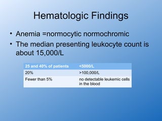 Hematologic Findings
• Anemia =normocytic normochromic
• The median presenting leukocyte count is
  about 15,000/L
    25 and 40% of patients   <5000/L
    20%                      >100,000/L
    Fewer than 5%            no detectable leukemic cells
                             in the blood
 