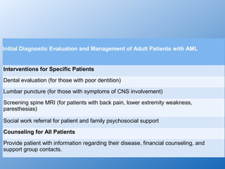 Initial Diagnostic Evaluation and Management of Adult Patients with AML


Interventions for Specific Patients
Dental evaluation (for those with poor dentition)
Lumbar puncture (for those with symptoms of CNS involvement)
Screening spine MRI (for patients with back pain, lower extremity weakness,
paresthesias)

Social work referral for patient and family psychosocial support
Counseling for All Patients
Provide patient with information regarding their disease, financial counseling, and
support group contacts.
 