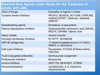 Selected New Agents under Study for the Treatment of
Adults with AML
Class of Drugs                    Examples of Agents in Class
Tyrosine kinase inhibitors        PKC412, MLN518, SU11248, CHIR-258,
                                  imatinib (STI571, Gleevec), dasatinib,
                                  AMN107
Demethylating agents              Decitabine, 5-azacytidine
Histone deacetylase inhibitors    Suberoylanilide hydroxamic acid (SAHA),
                                  MS275, LBH589, valproic acid
Heavy metals                      Arsenic trioxide
Farnesyl transferase inhibitors   R115777, SCH66336
HSP-90 antagonists                17-allylaminogeldanamycin (17-AAG),
                                  DMAG, or derivatives
Cell cycle inhibitors             Flavopiridol, CYC202 (R-Roscovitine),
                                  SNS-032
Toxin-conjugated antibodies       Gemtuzumab ozogamicin
Proteasome inhibitors             Bortezomib
Aurora inhibitors                 AZD1152, MLN-8237, AT9283
Immunomodulatory                  Lenalidomide, IL-2, histamine
                                  dihydrochloride
 