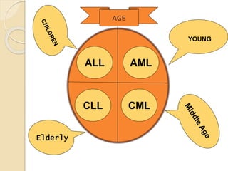 ALL AML
CMLCLL
AGE
YOUNG
Elderly
 