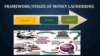 FRAMEWORK/STAGES OF MONEY LAUNDERING
Layering
Placement Integration
 