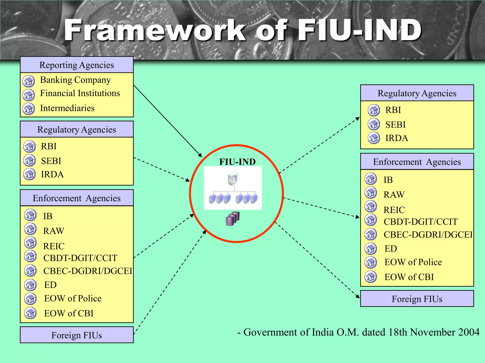 Framework of FIU-IND
 Reporting Agencies
 Banking Company
 Financial Institutions                                   Regulatory Agencies
 Intermediaries                                             RBI
                                                            SEBI
 Regulatory Agencies
                                                            IRDA
 RBI
 SEBI                     FIU-IND                        Enforcement Agencies
 IRDA
                                                           IB
Enforcement Agencies                                       RAW
                                                           REIC
  IB
                                                           CBDT-DGIT/CCIT
  RAW                                                      CBEC-DGDRI/DGCEI
  REIC                                                     ED
  CBDT-DGIT/CCIT                                           EOW of Police
  CBEC-DGDRI/DGCEI
                                                           EOW of CBI
  ED
  EOW of Police                                              Foreign FIUs
  EOW of CBI

    Foreign FIUs             - Government of India O.M. dated 18th November 2004
 
