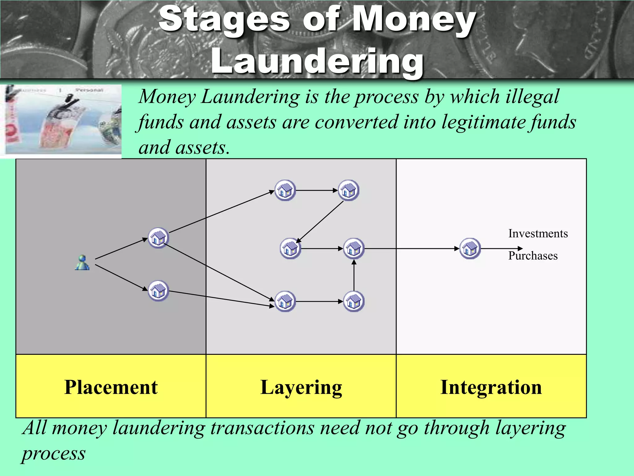 Stages of Money
                 Laundering
             Money Laundering is the process by which illegal
             funds and assets are converted into legitimate funds
             and assets.


                                                        Investments
                                                        Purchases




    Placement              Layering             Integration
All money laundering transactions need not go through layering
process
 