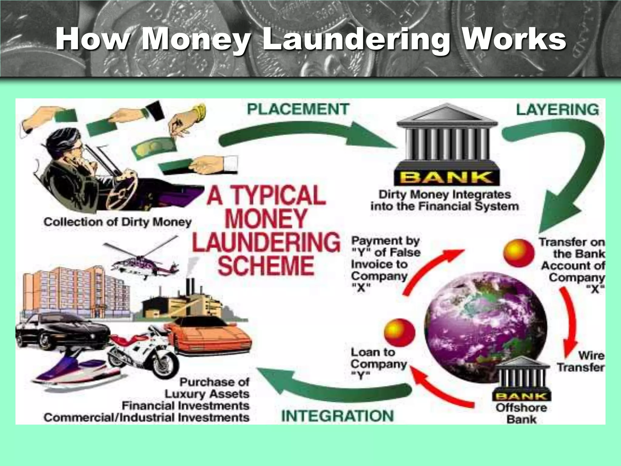 How Money Laundering Works
 