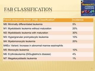 FAB CLASSIFICATION
French-American-British (FAB) Classification
c
Incidence
M0: Minimally differentiated leukemia 5%
M1: Myeloblastic leukemia without maturation 20%
M2: Myeloblastic leukemia with maturation 30%
M3: Hypergranular promyelocytic leukemia 10%
M4: Myelomonocytic leukemia 20%
M4Eo: Variant: Increase in abnormal marrow eosinophils
M5: Monocytic leukemia 10%
M6: Erythroleukemia (DiGuglielmo's disease) 4%
M7: Megakaryoblastic leukemia 1%
13
 