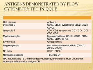 ANTIGENS DEMONSTRATED BY FLOW
CYTOMETRY TECHNIQQUE
Cell Lineage Antigens
Lymphoid B CD19, CD20, cytoplasmic CD22, CD23,
CD79a
Lymphoid T CD1, CD2, cytoplasmic CD3, CD4, CD5,
CD7, CD8
Myelomonocytic Myeloperoxidase, CD11c, CD13, CD14,
CD33, CD117 (c-Kit)
Erythrocytic Glycophorin A
Megakaryocytic von Willebrand factor, GPIIb (CD41),
GPIIIa (CD61)
NK cells CD16, CD56
Nonlineage specific TdT, HLD-DR
NK, natural killer; TdT, terminal deoxynucleotidyl transferase; HLD-DR, human
leukocyte differentiation antigen-DR.
20
 