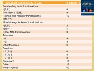 Cytogenetic Abnormality in AML Incidence (%)[*]
Core binding factor translocations
t(8;21) 8
inv(16) or t(16;16) 9
Retinoic acid receptor translocations 10
t(15;17)
Mixed-lineage leukemia translocations
t(9;11) 2
t(10;11) 1
Other MLL translocations 3
Trisomies
+8 9
+21 3
Other trisomies 6
Deletions
- 5 (5q-) 6
- 7 (7q-) 8
- 9 (9q-) 3
Complex[†] 10
Other 17
None—normal 40 22
 