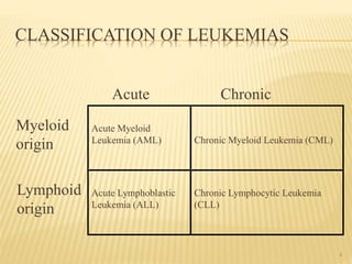 CLASSIFICATION OF LEUKEMIAS
Acute Chronic
Myeloid
origin
Lymphoid
origin
Acute Myeloid
Leukemia (AML)
Acute Lymphoblastic
Leukemia (ALL)
Chronic Myeloid Leukemia (CML)
Chronic Lymphocytic Leukemia
(CLL)
4
 