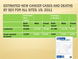 ESTIMATED NEW CANCER CASES AND DEATHS
BY SEX FOR ALL SITES, US, 2011
Estimated
New
Cases
Estimate
d Deaths
Both
Sexes
Male Femal
e
Both
sexes
Male Femal
e
Leukemia 44,600 25,320 19,280 21,780 12,740 9,040
Acute myeloid
leukemia
12,950 6,830 6,120 9,050 5,440 3,610
5
 