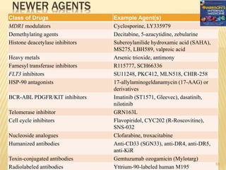NEWER AGENTS
Class of Drugs Example Agent(s)
MDR1 modulators Cyclosporine, LY335979
Demethylating agents Decitabine, 5-azacytidine, zebularine
Histone deacetylase inhibitors Suberoylanilide hydroxamic acid (SAHA),
MS275, LBH589, valproic acid
Heavy metals Arsenic trioxide, antimony
Farnesyl transferase inhibitors R115777, SCH66336
FLT3 inhibitors SU11248, PKC412, MLN518, CHIR-258
HSP-90 antagonists 17-allylaminogeldanamycin (17-AAG) or
derivatives
BCR-ABL PDGFR/KIT inhibitors Imatinib (ST1571, Gleevec), dasatinib,
nilotinib
Telomerase inhibitor GRN163L
Cell cycle inhibitors Flavopiridol, CYC202 (R-Roscovitine),
SNS-032
Nucleoside analogues Clofarabine, troxacitabine
Humanized antibodies Anti-CD33 (SGN33), anti-DR4, anti-DR5,
anti-KiR
Toxin-conjugated antibodies Gemtuzumab ozogamicin (Mylotarg)
Radiolabeled antibodies Yttrium-90-labeled human M195
55
 