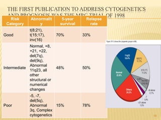 THE FIRST PUBLICATION TO ADDRESS CYTOGENETICS
AND PROGNOSIS WAS THE MRC TRIAL OF 1998
Risk
Category
Abnormalit
y
5-year
survival
Relapse
rate
Good
t(8;21),
t(15;17),
inv(16)
70% 33%
Intermediate
Normal, +8,
+21, +22,
del(7q),
del(9q),
Abnormal
11q23, all
other
structural or
numerical
changes
48% 50%
Poor
-5, -7,
del(5q),
Abnormal
3q, Complex
cytogenetics
15% 78%
58
 