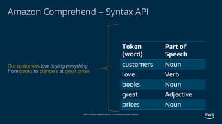 © 2019, Amazon Web Services, Inc. or its affiliates. All rights reserved.
Amazon Comprehend – Syntax API
Our customers lov...