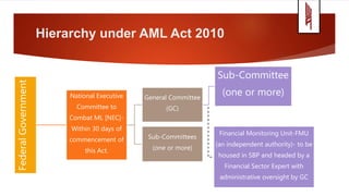 Hierarchy under AML Act 2010
FederalGovernment
National Executive
Committee to
Combat ML [NEC]-
Within 30 days of
commencement of
this Act.
General Committee
(GC)
Sub-Committee
(one or more)
Financial Monitoring Unit-FMU
(an independent authority)- to be
housed in SBP and headed by a
Financial Sector Expert with
administrative oversight by GC
Sub-Committees
(one or more)
 
